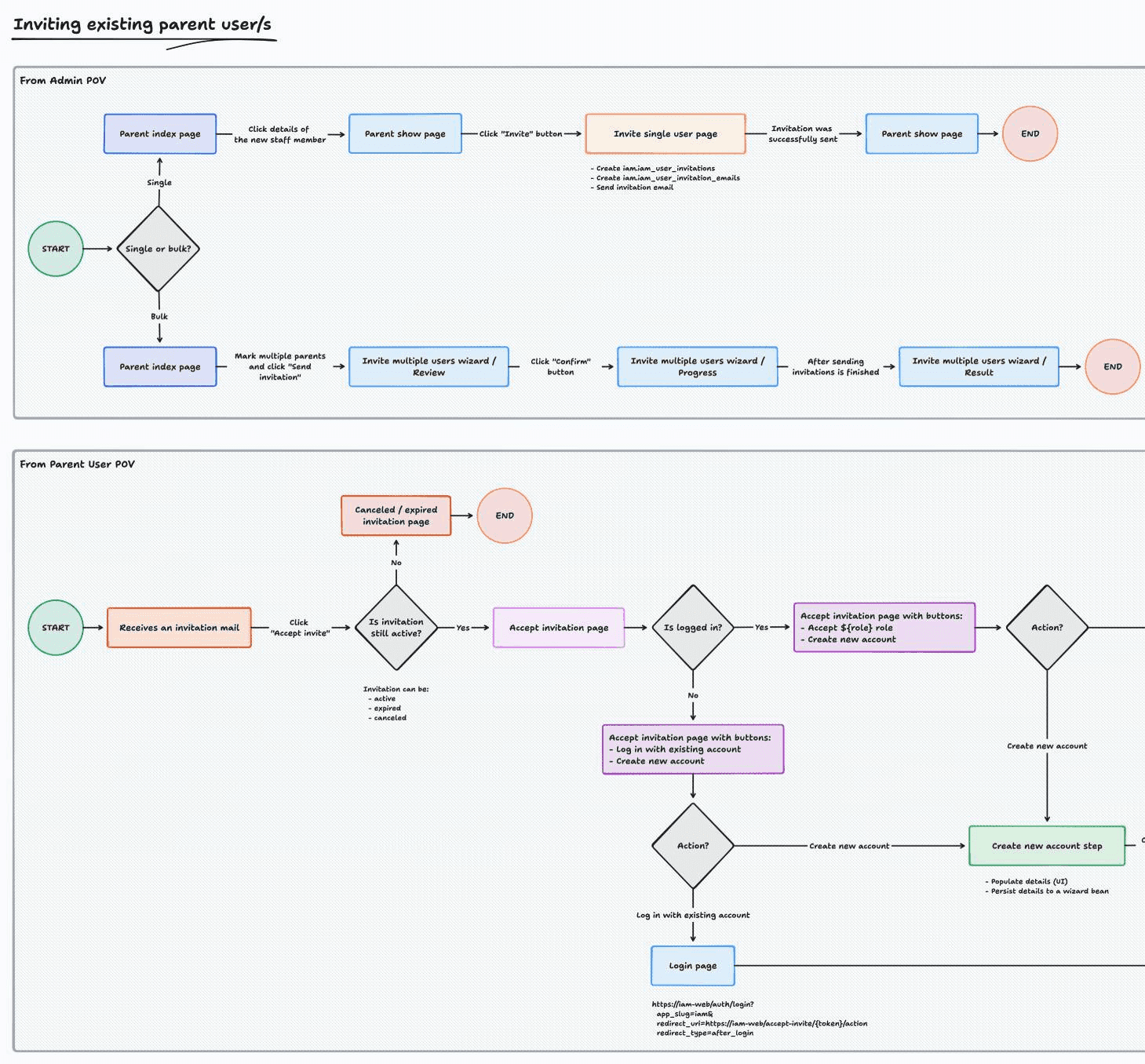 User journey map for parent users