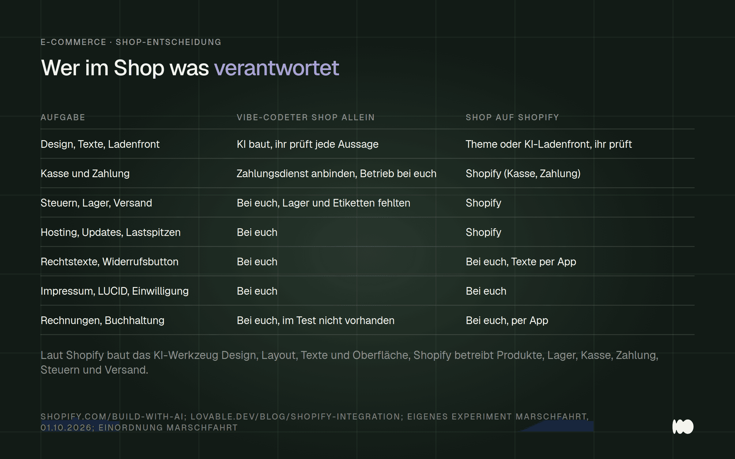 Tabelle, wer bei einem Onlineshop welche Aufgabe verantwortet: Beim vibe-codeten Shop allein liegen Kasse, Steuern, Lager, Hosting, Updates, Rechtstexte und Rechnungen beim Händler, beim Shop auf Shopify übernimmt die Plattform Kasse, Zahlung, Steuern, Lager, Hosting und Lastspitzen, Rechtstexte, Impressum, LUCID und Rechnungen bleiben beim Händler.