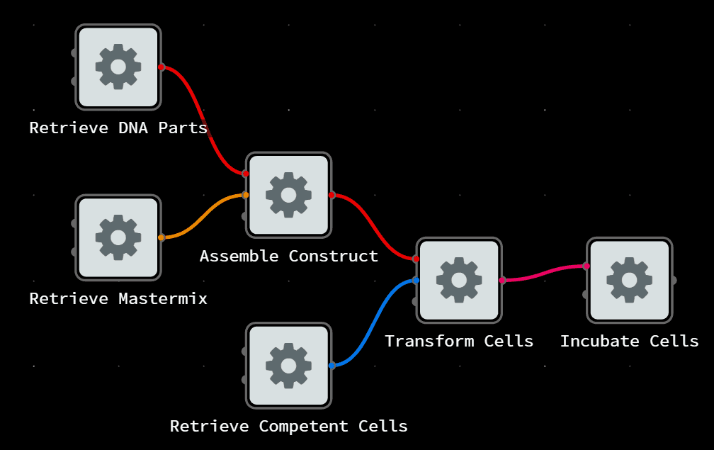 An intuitive Antha workflow.
