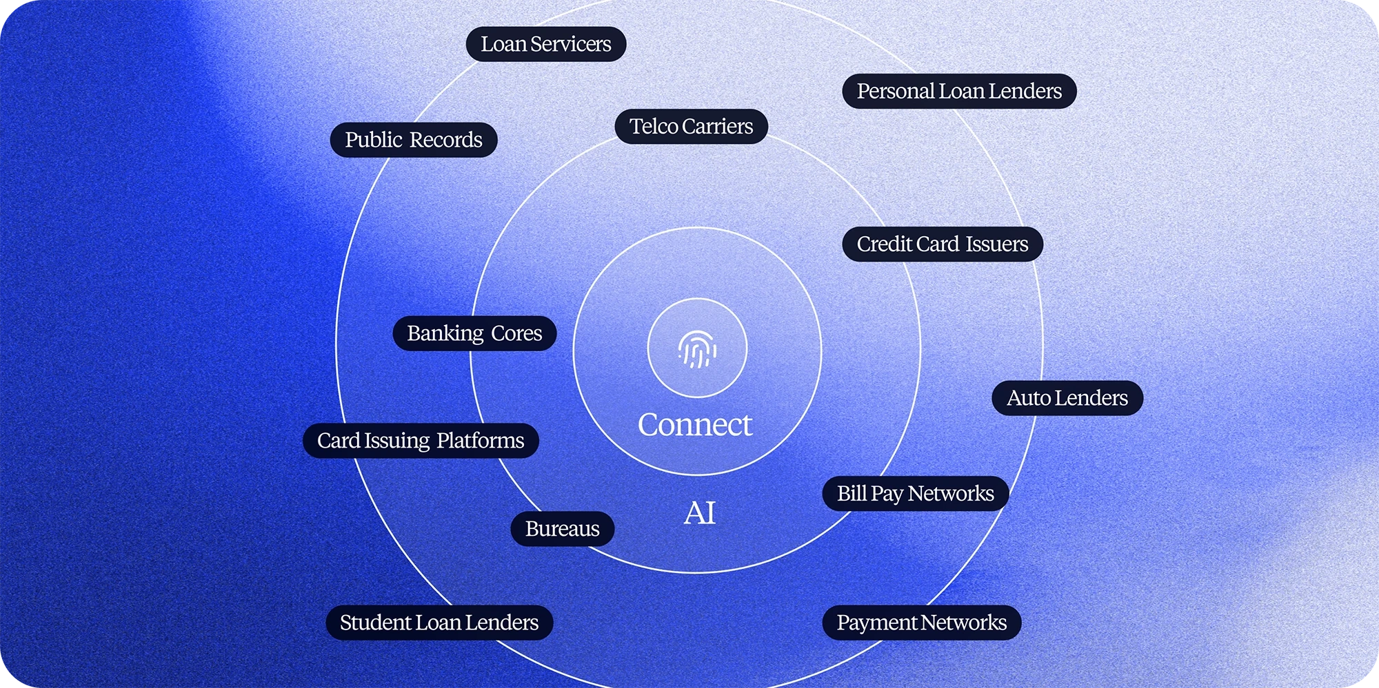 Diagram of Spinwheel Connect at the center of concentric rings linking data sources including bureaus, banking cores, card issuing platforms, telco carriers, public records, loan servicers, bill pay, payment networks, credit card issuers, auto, personal, and student loan lenders