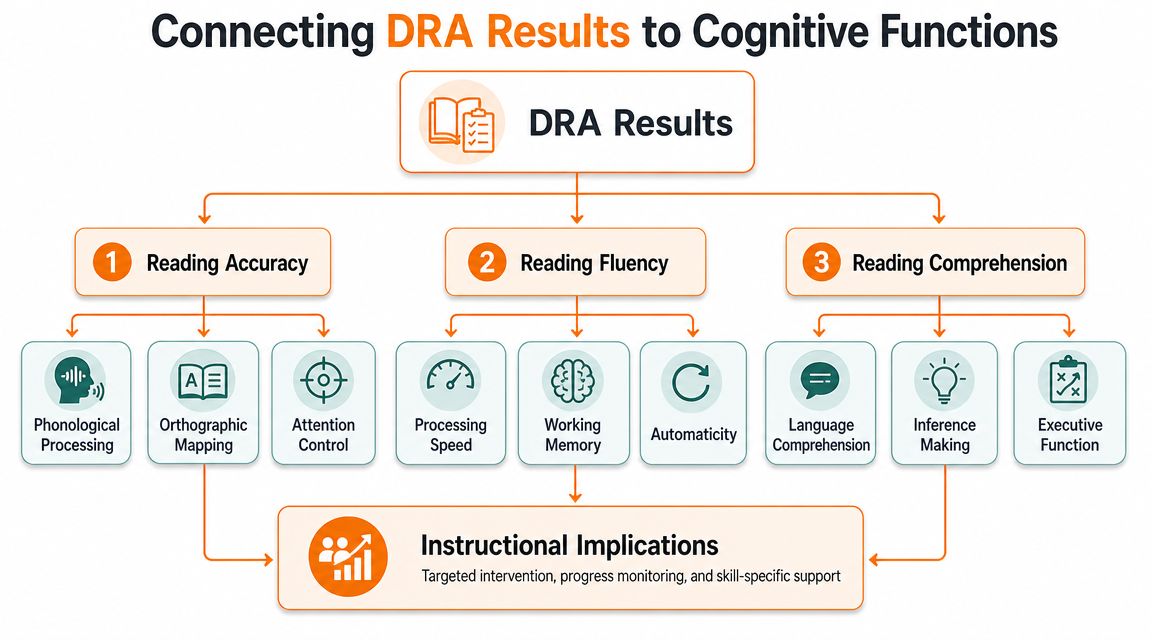 Connecting DRA Results to Cognitive Functions