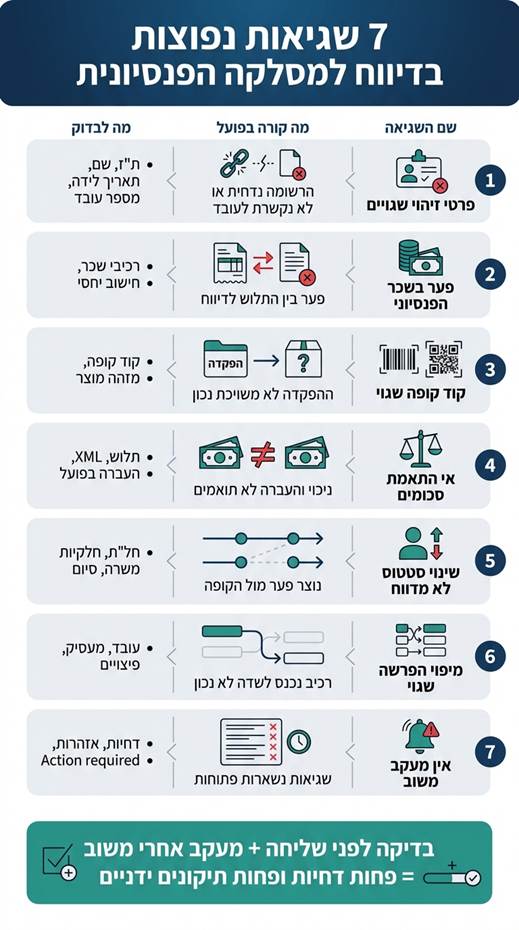 7 שגיאות נפוצות בדיווח למסלקה הפנסיונית