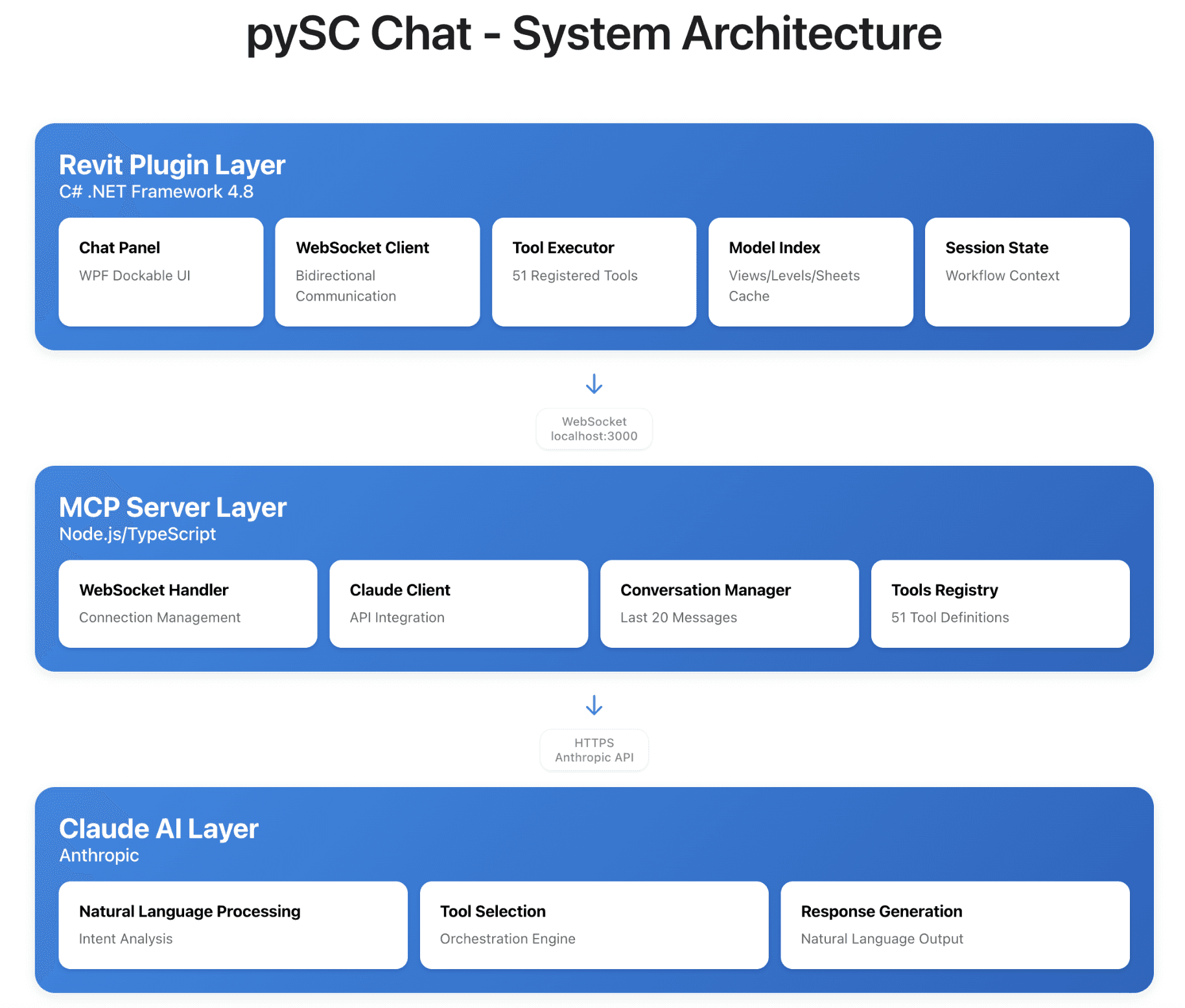 System architecture showing an AI client connected to Revit through an MCP server and Revit plugin.