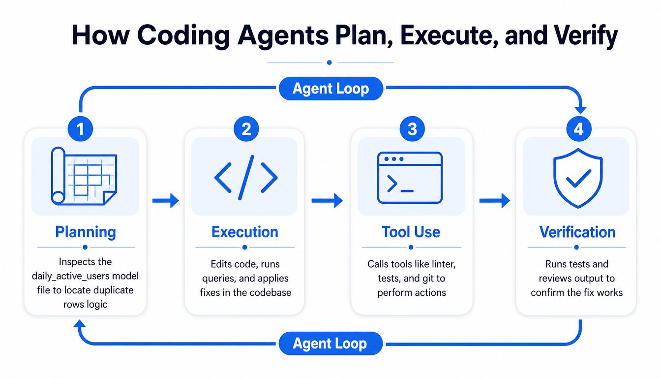 A diagram illustrating the four-step agentic AI loop for coding, including planning, execution, tool use, and verification.
