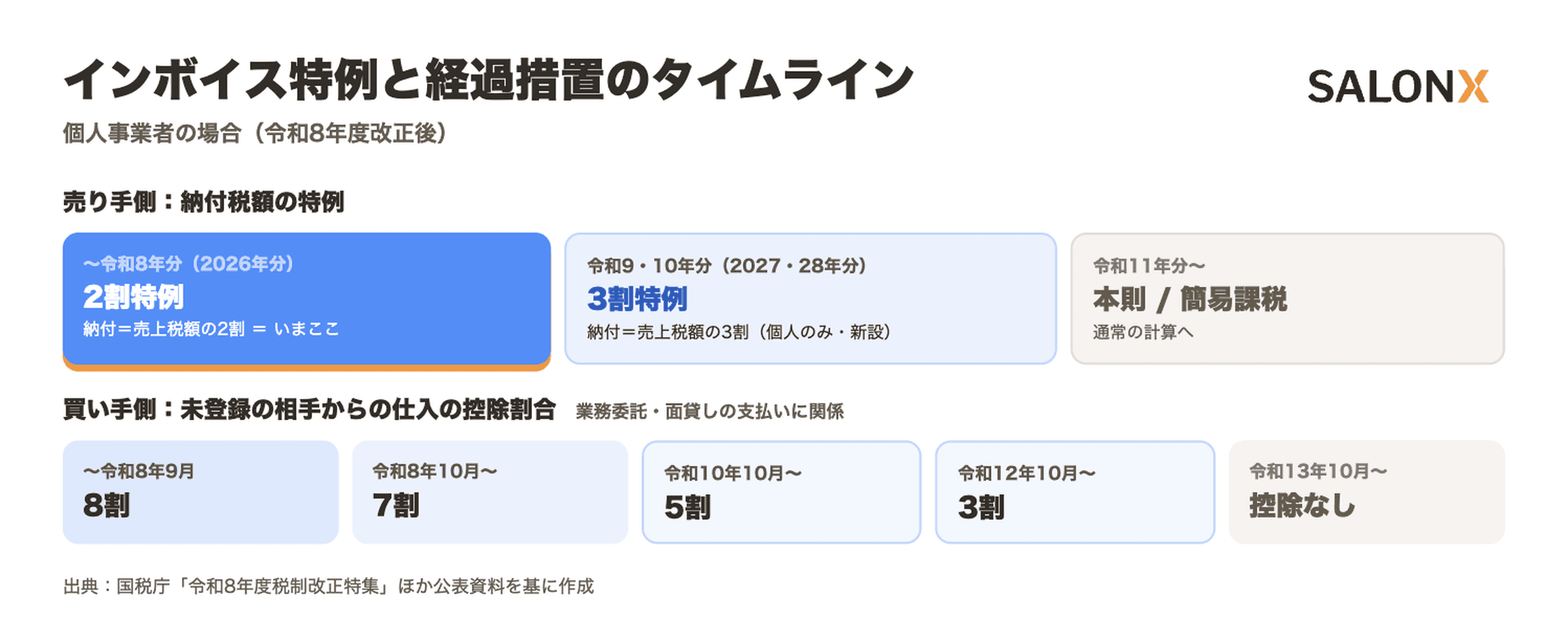 （図解）インボイス2割特例・3割特例と経過措置のタイムライン（個人事業者の場合）