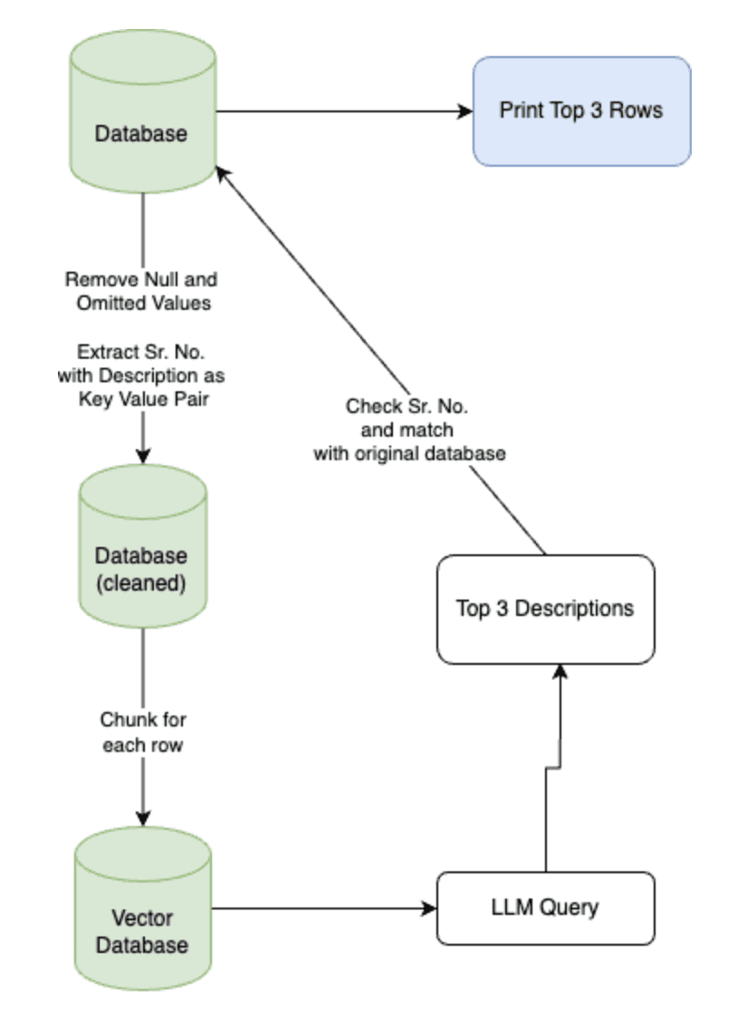 LLM Powered GST Finder workflow