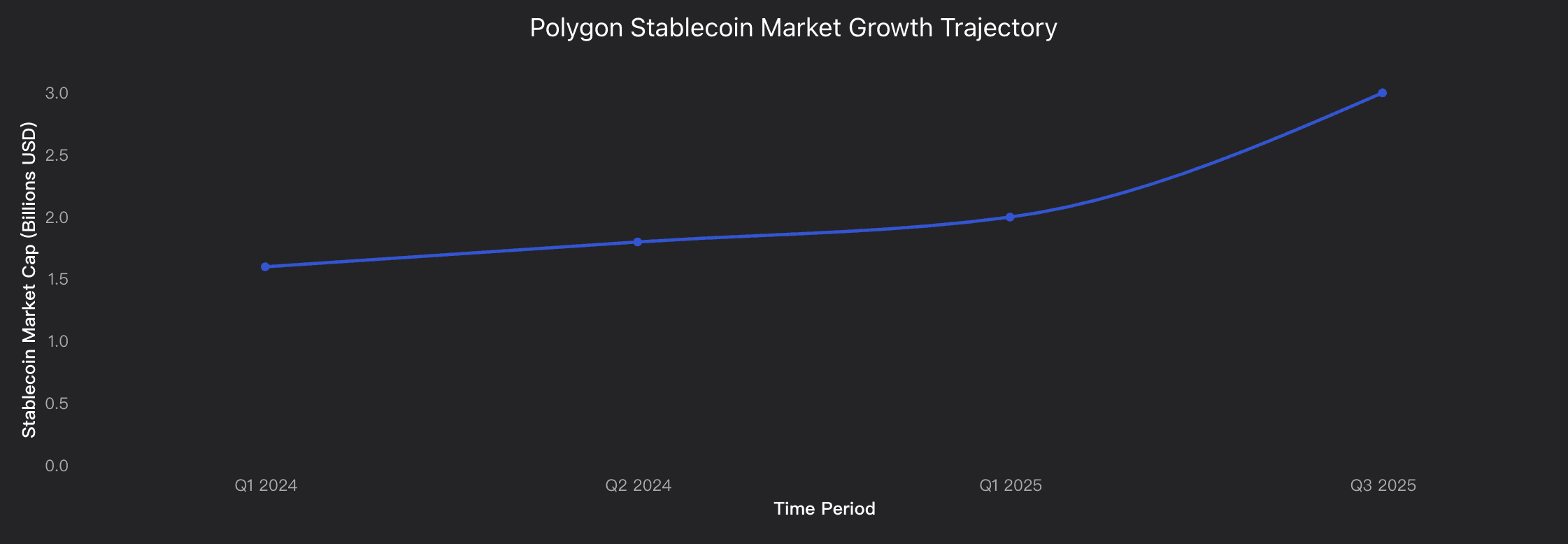 Polygon Stablecoin Market Growth Trajectory