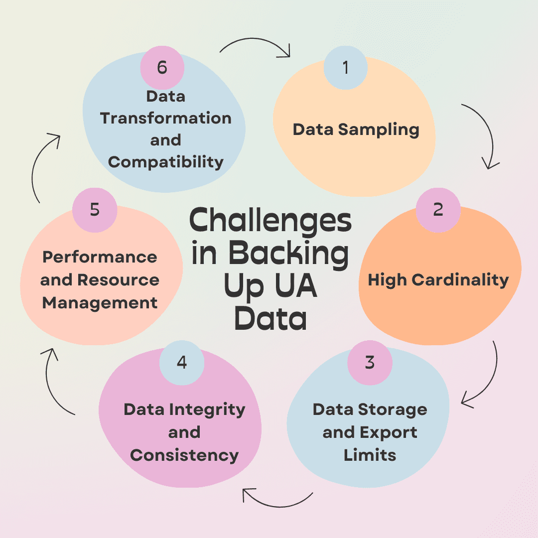 The Ultimate Guide to Backing Up Your Google Analytics Data with Analytics Safe| Challenges in Backing Up UA Data