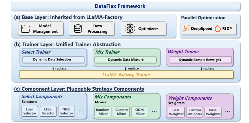 DataFlex의 3계층 아키텍처 — 기존 학습 프레임 위에 데이터 선택·혼합·가중치 전략을 끼워 넣는 구조