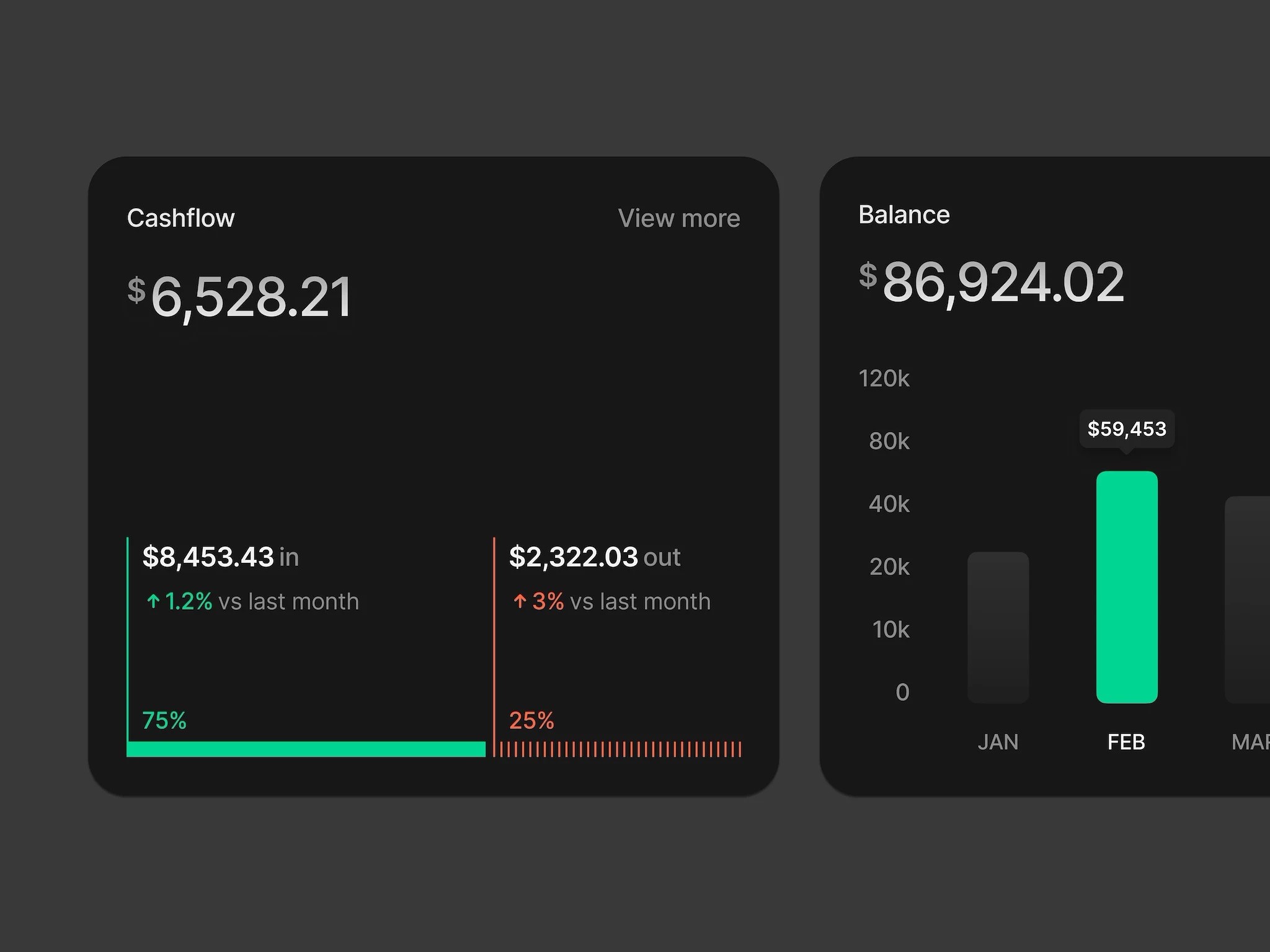 Dois cards de cor preta exibindo dados financeiros. O primeiro exibe o valor no fluxo de caixa positivo. Logo abaixo há valores de receitas e despesas separados em duas colunas proporcionais a quantidade dos dois valores, sendo 75% positivo e 25% negativo. O segundo gráfico está cortado pela metade mas exibe o balanço positivo da empresa no valor de 86,924 dólares. Logo abaixo há um gráfico de barras com eixo y mostrando valores de 0 a 120k, e eixo x mostrando as receitas em cada mês.