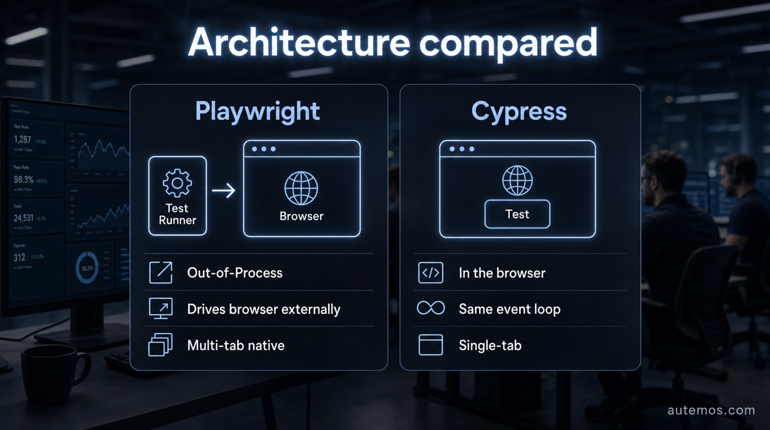 Architecture comparison Playwright vs Cypress: Playwright drives the browser out-of-process from outside, Cypress runs inside the browser in the same event loop.