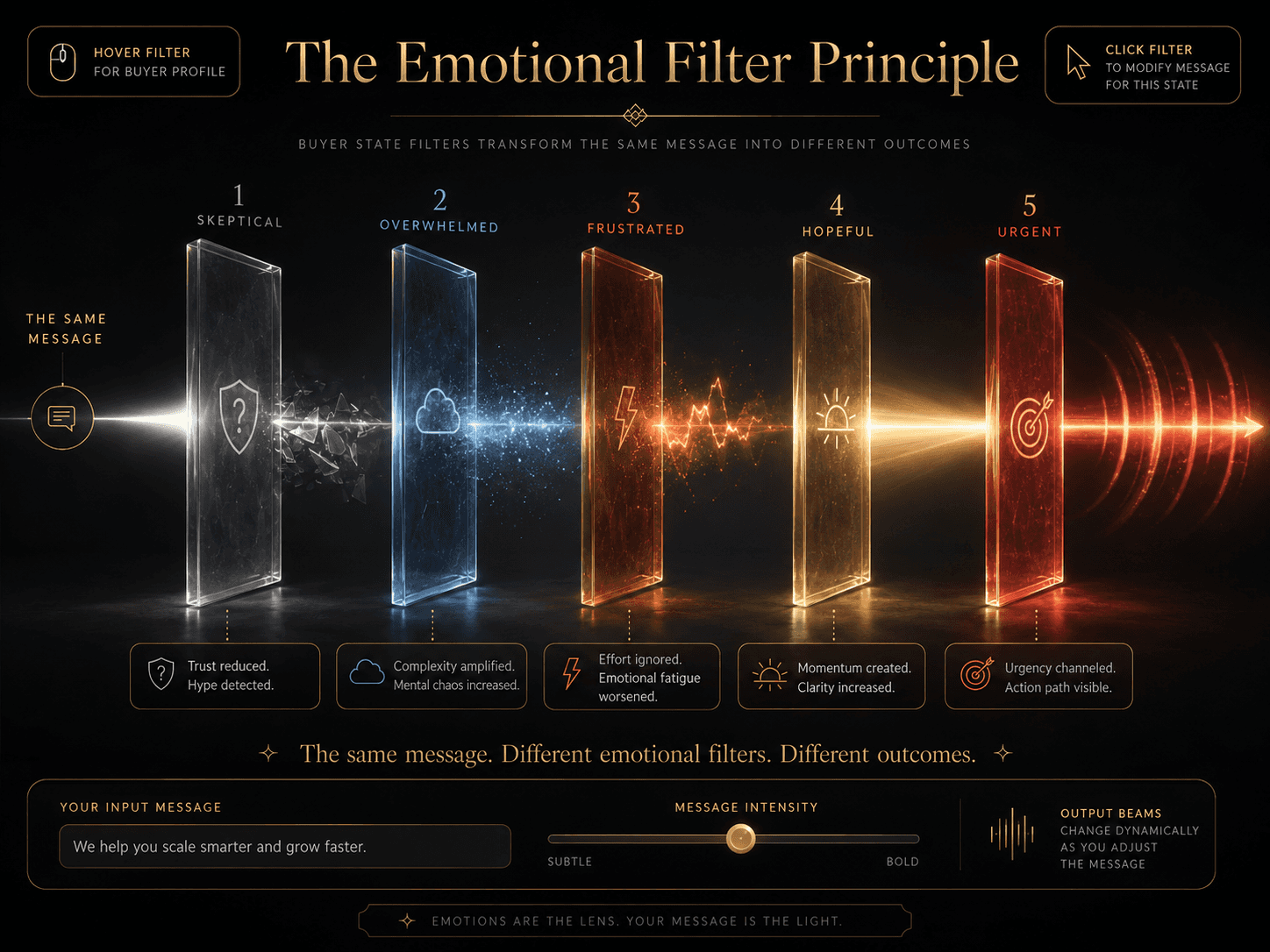 “The Emotional Filter Principle” Concept: A minimalist, elegant visualization showing a single beam of white light (the message) passing through 5 different colored filters (buyer states), emerging as 5 different colored beams:  Filter 1 (Skeptical — Cool Grey): Output beam is grey, fractured. Label: “Trust reduced. Hype detected.”  Filter 2 (Overwhelmed — Soft Blue): Output beam is dim, scattered. Label: “Complexity amplified. Mental chaos increased.”  Filter 3 (Frustrated — Deep Orange): Output beam is flickering, unstable. Label: “Effort ignored. Emotional fatigue worsened.”  Filter 4 (Hopeful — Warm Amber): Output beam is bright, focused. Label: “Momentum created. Clarity increased.”  Filter 5 (Urgent — Glowing Red/Gold): Output beam is sharp, direct, pulsating. Label: “Urgency channeled. Action path visible.”  Below the visualization: “The same message. Different emotional filters. Different outcomes.”  Style: Optical/light visualization meets luxury UI. Dark background, beam of white light entering from left, passing through 5 vertical glass filters, emerging as 5 distinct colored beams on the right. Thin gold outlines, volumetric light.  Interaction: Hovering any filter reveals the buyer state profile. Clicking the filter shows how to modify the original message to pass through that filter cleanly. A slider changes the input message, and the output beams change dynamically.