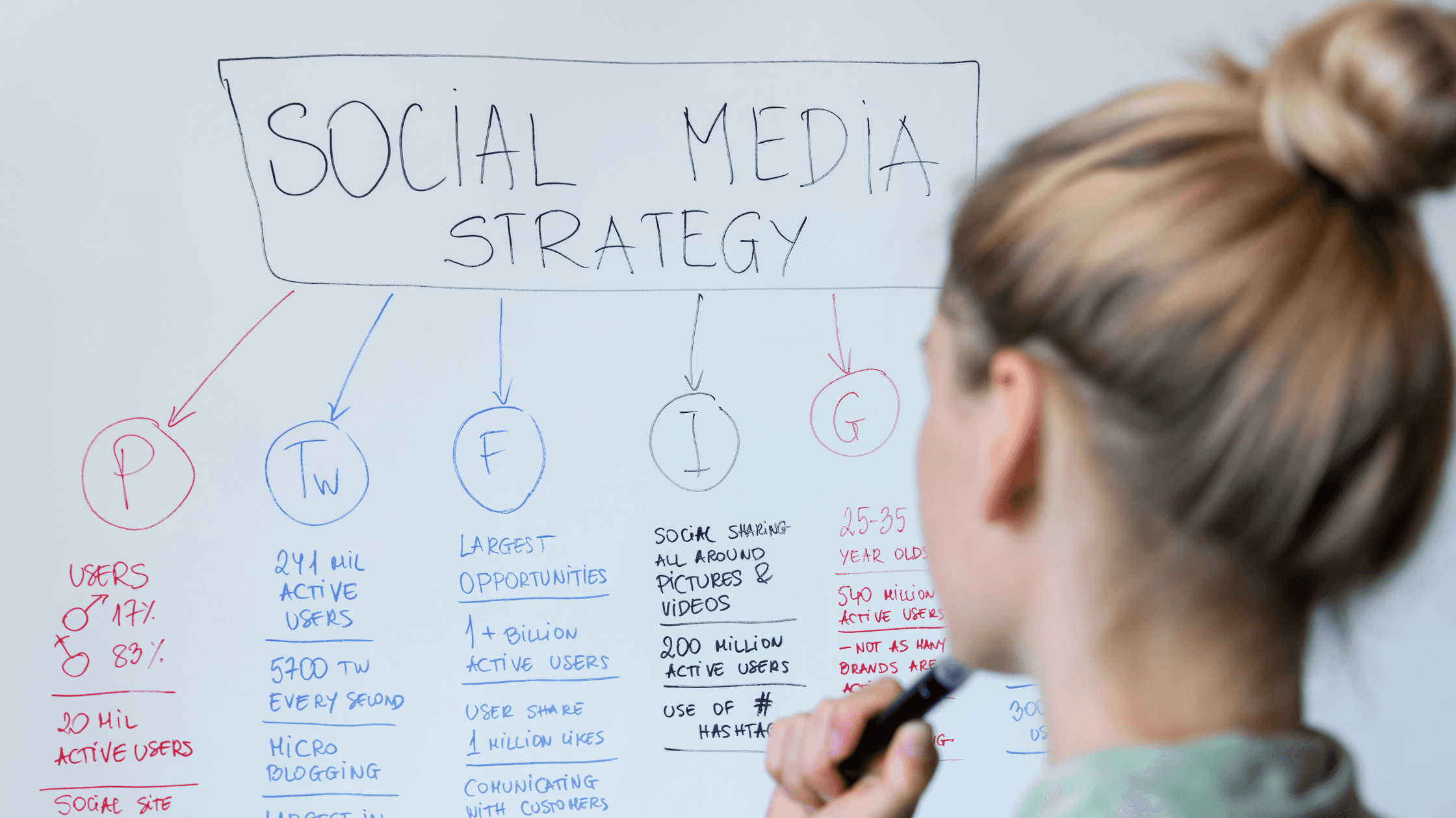 Eine Performance Markeitng Agentur die eine Social Media Strategie erarbeitet