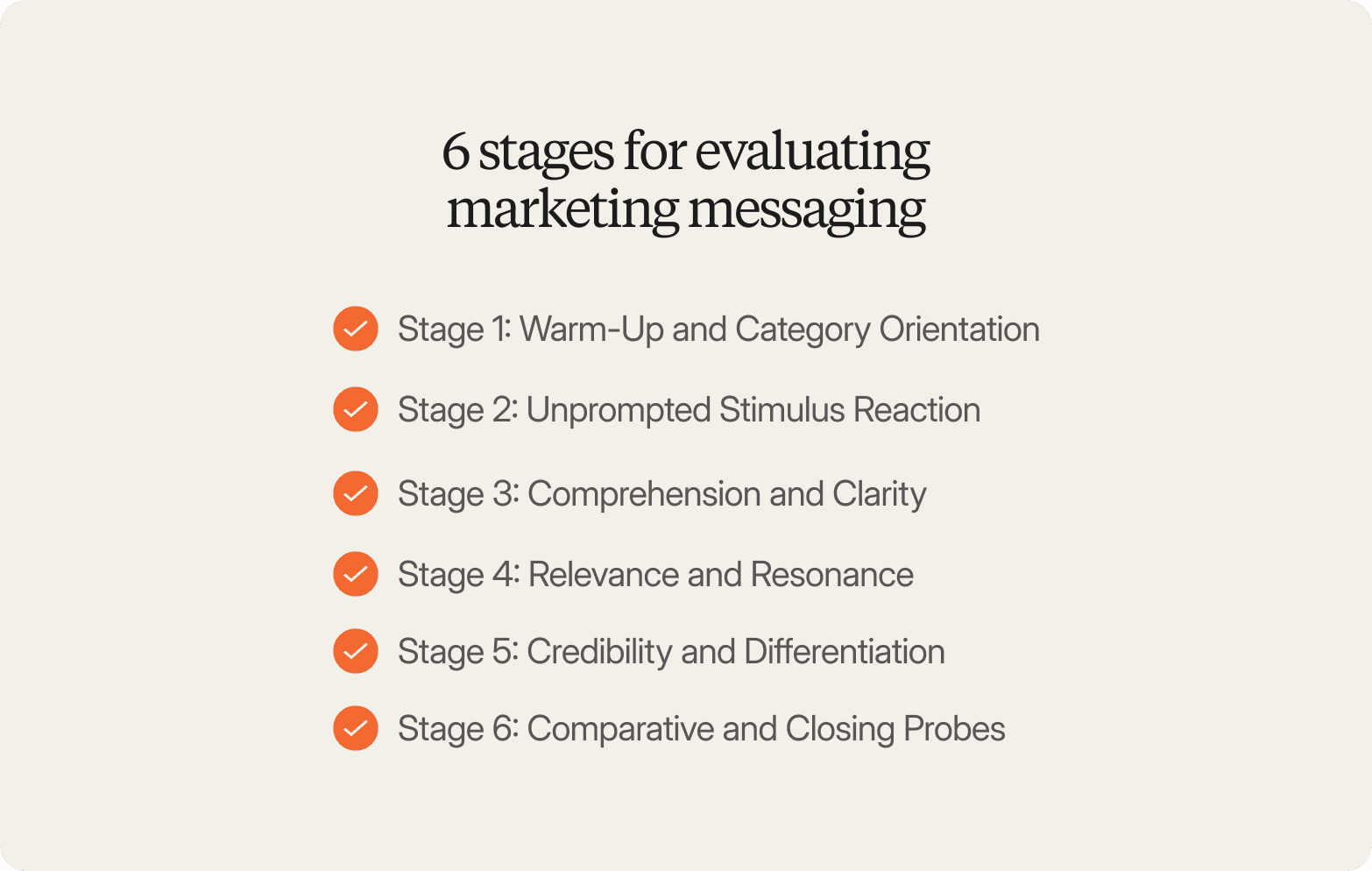 Infographic titled "6 stages for evaluating marketing messaging" on a beige background, listing six orange checkmarked items: Stage 1: Warm-Up and Category Orientation; Stage 2: Unprompted Stimulus Reaction; Stage 3: Comprehension and Clarity; Stage 4: Relevance and Resonance; Stage 5: Credibility and Differentiation; Stage 6: Comparative and Closing Probes.