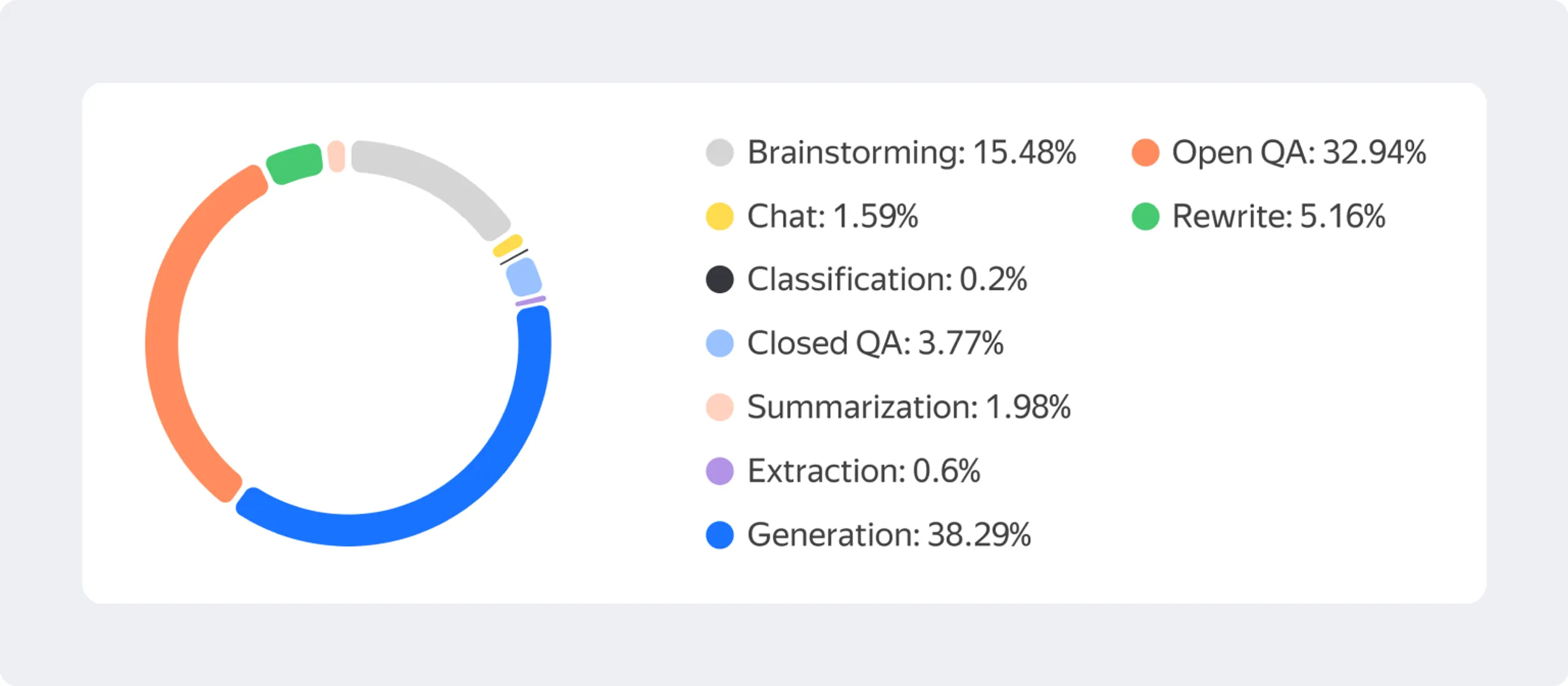 After collecting the prompts, we manually classified them by category and got the following distribution: