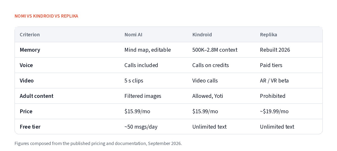 Nomi vs Kindroid vs Replika comparison table