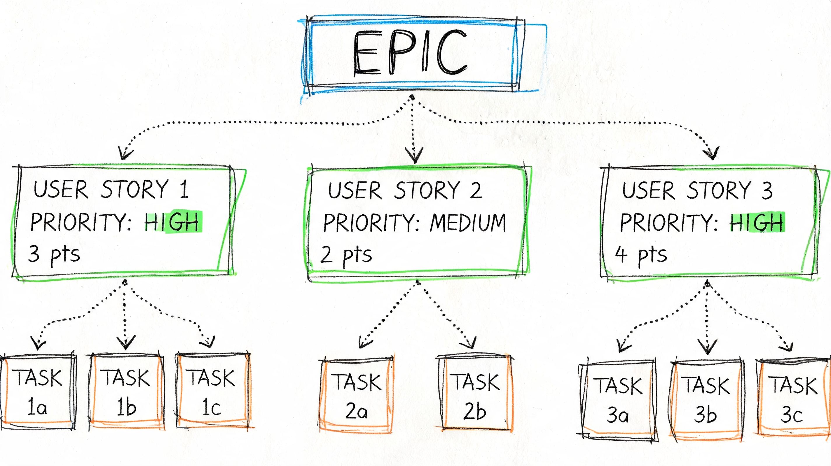 A diagram illustrating the hierarchical relationship between an agile Epic, its User Stories, and associated individual Tasks.