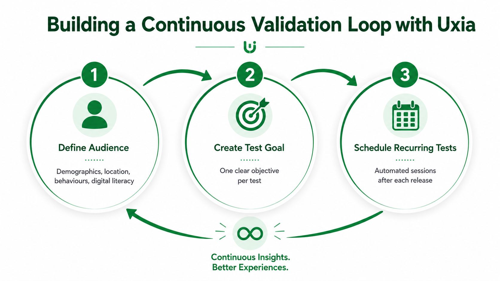 A diagram illustrating a three-step continuous validation loop for mobile app usability testing using Uxia software.