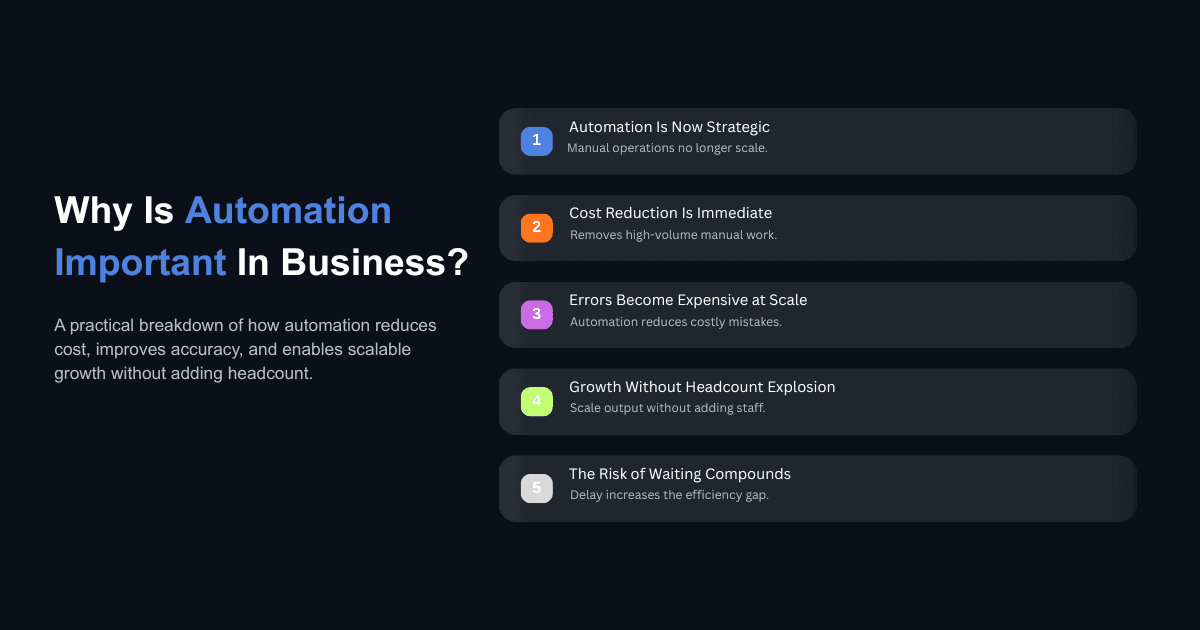 Business automation infographic listing cost reduction, fewer errors, scalable growth, and strategic advantages
