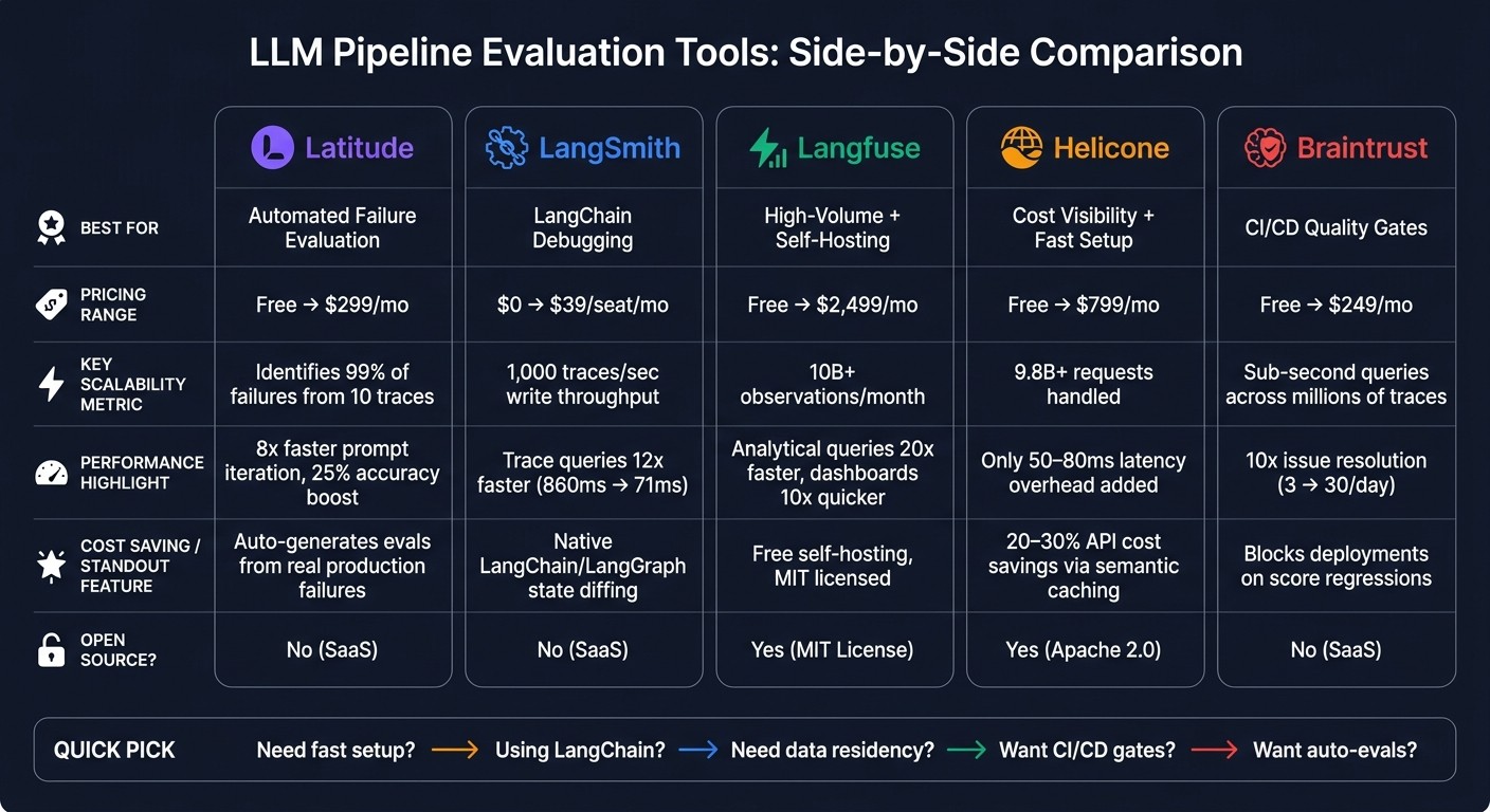 LLM Pipeline Evaluation Tools Compared: Features, Pricing & Scalability