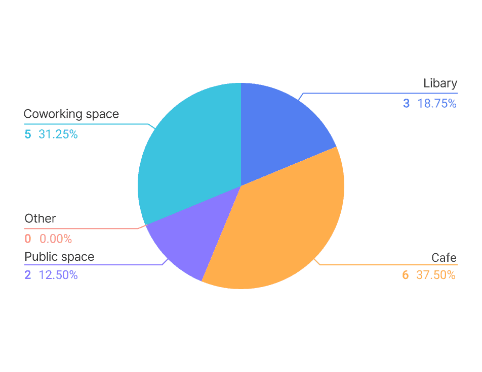 Pie chart: preferred workspace type — café 37.5%, coworking space 31.25%, library 18.75%, public space 12.5%