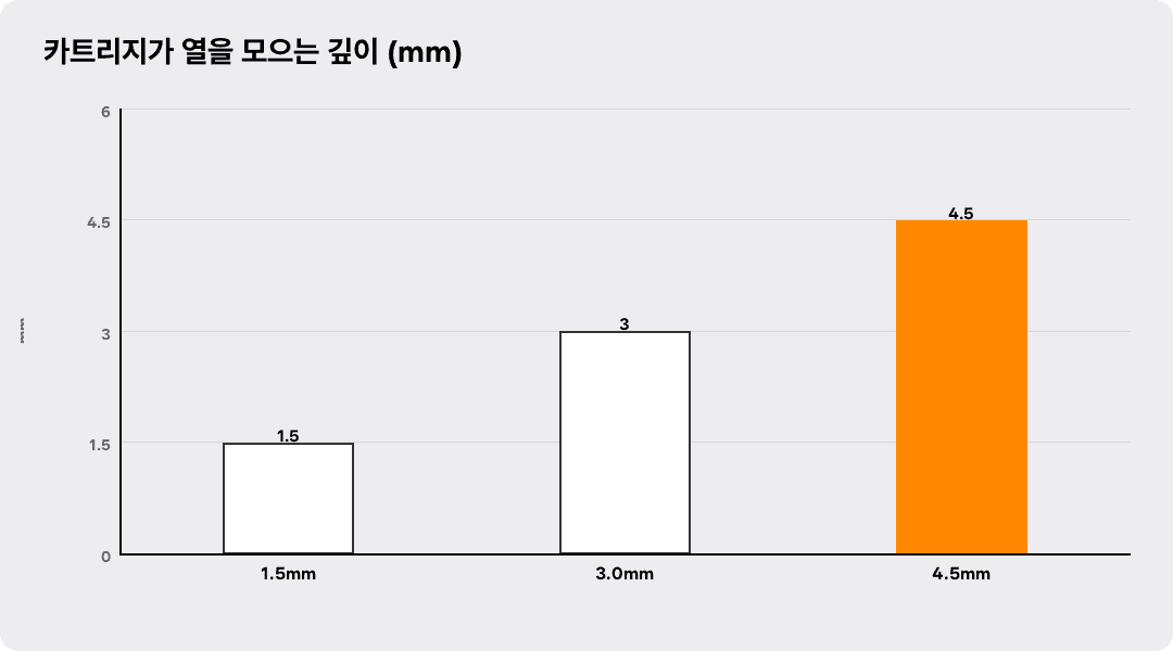 카트리지가 열을 모으는 깊이 (mm)