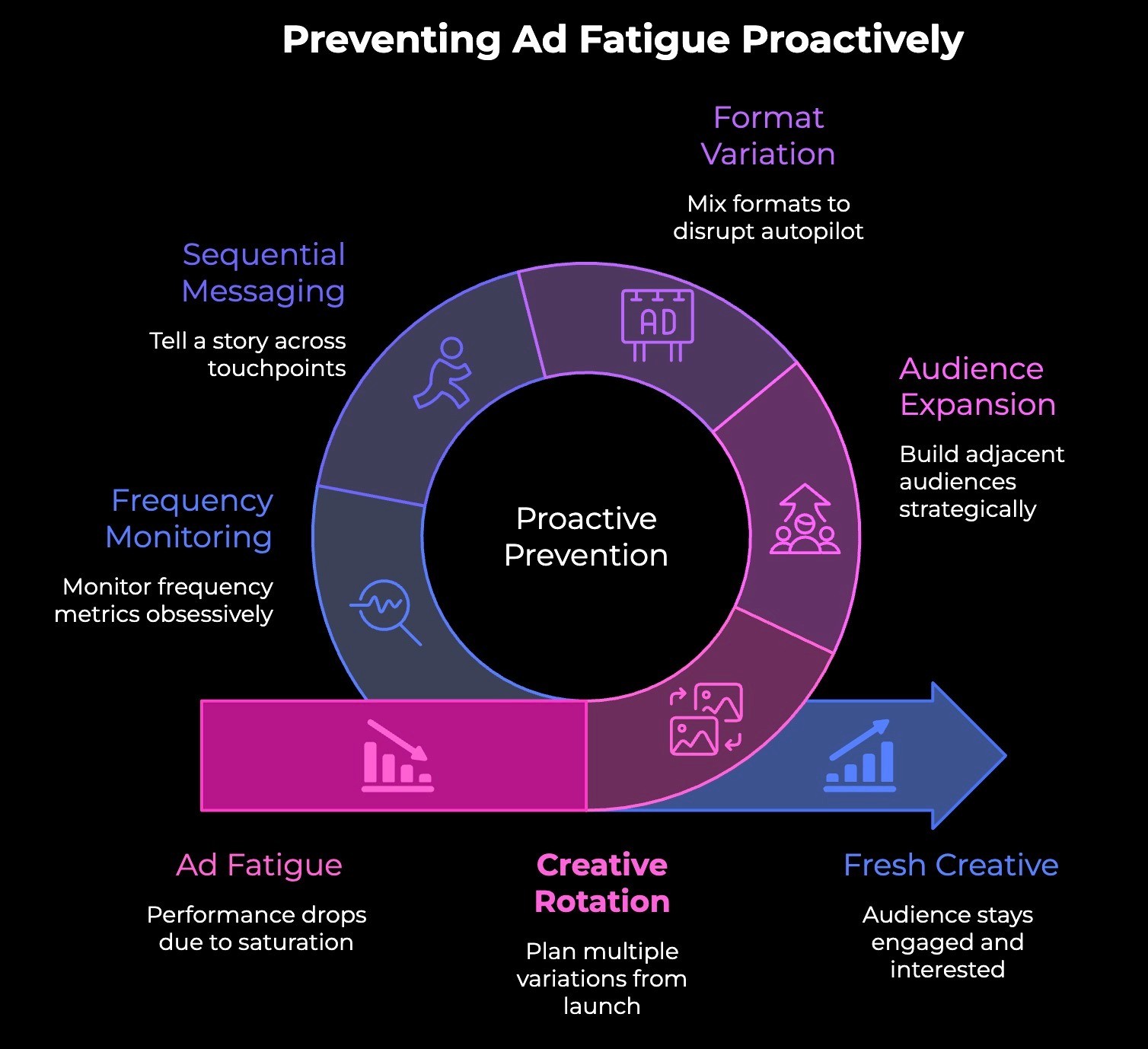 Rotate your creatives to prevent ad fatigue