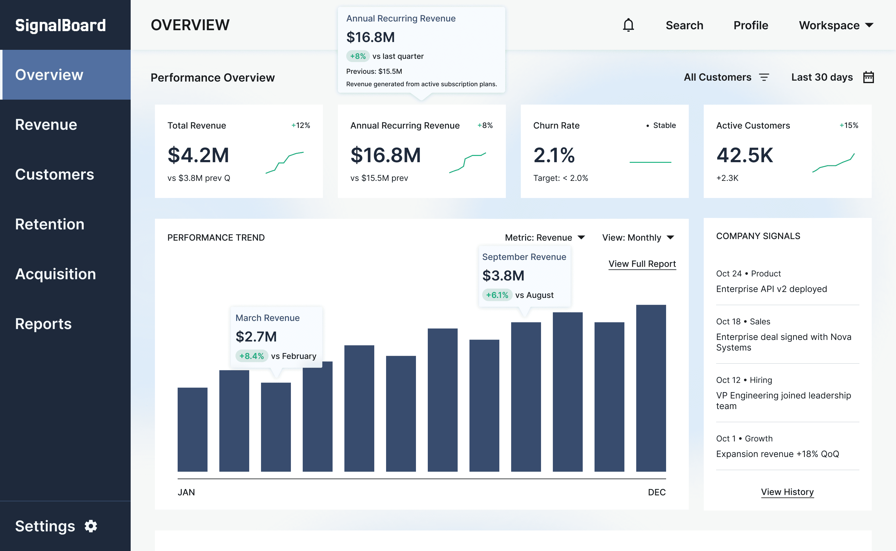 Business dashboard showing revenue, deals, customer list, growth chart, and new activity.