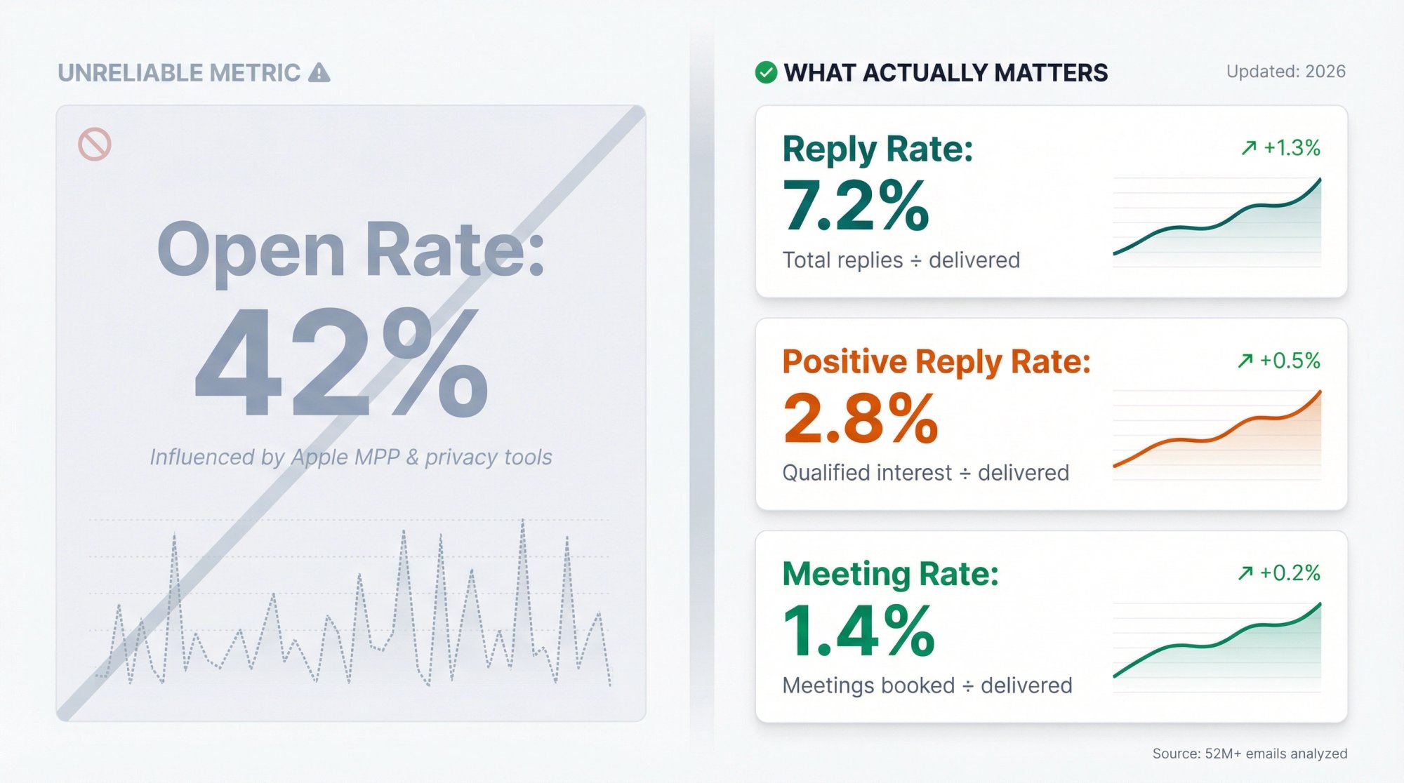 CEO cold email metrics dashboard showing reply rate, positive reply rate, and meeting rate as primary indicators vs unreliable open rates