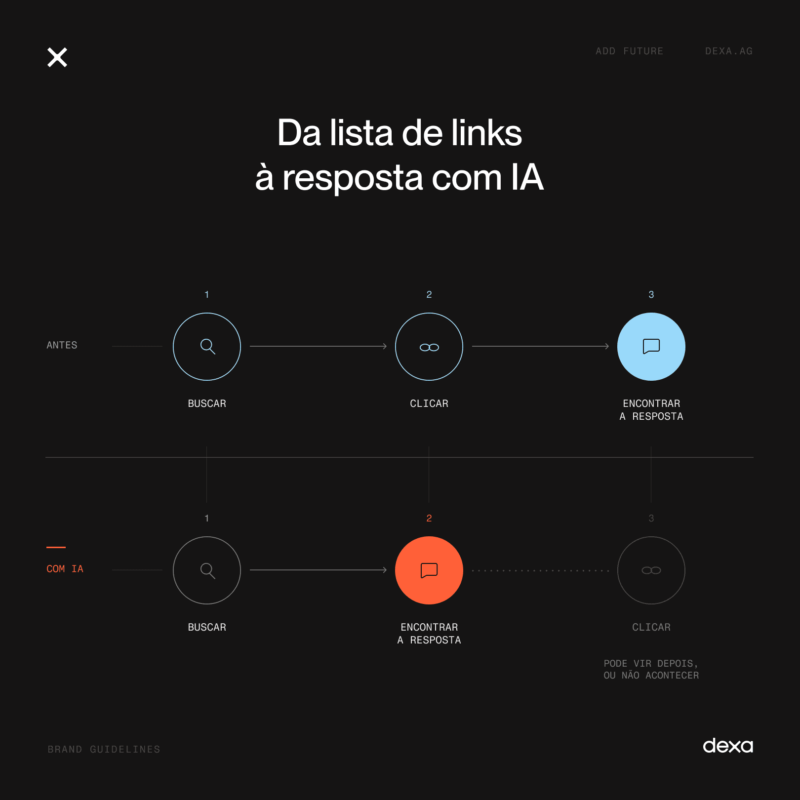 Diagrama que mostra como a resposta com IA muda o caminho da busca. Antes: buscar, clicar e encontrar a resposta. Com IA: buscar e encontrar a resposta, e o clique passa a ser um possível terceiro passo, que pode vir depois ou não acontecer.