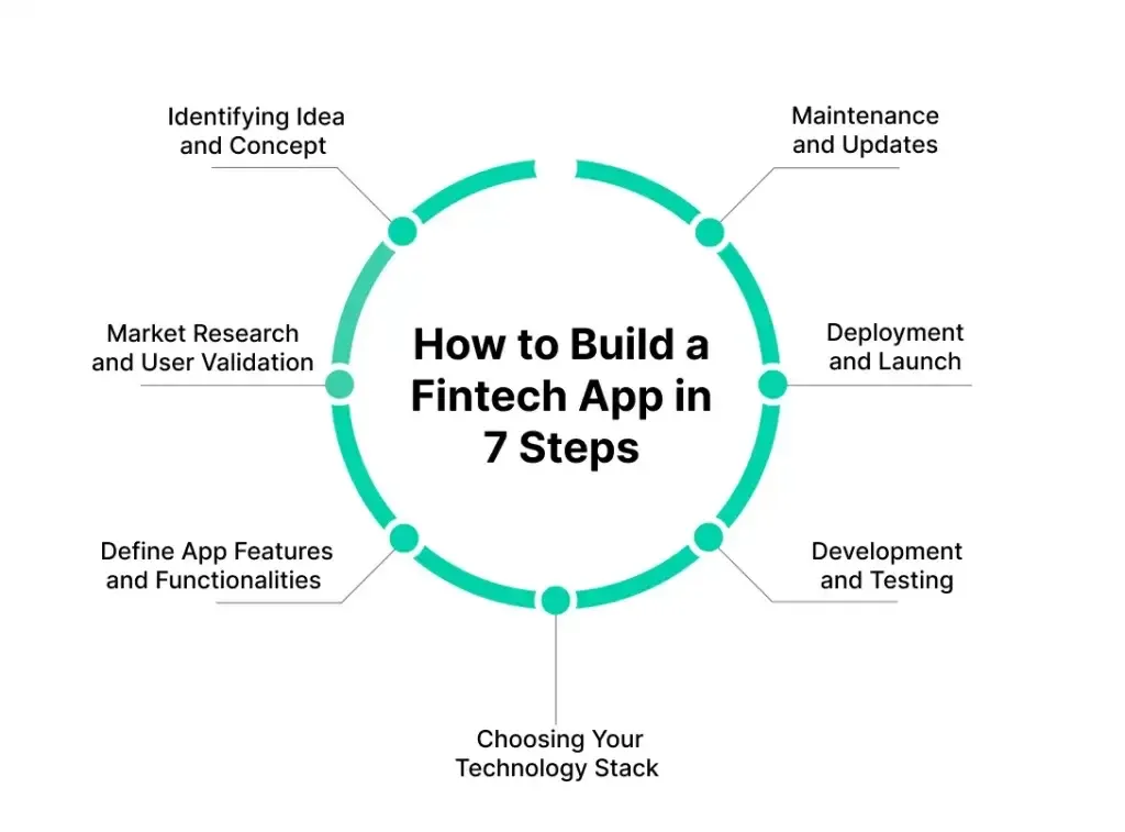 how to build Fintech App
