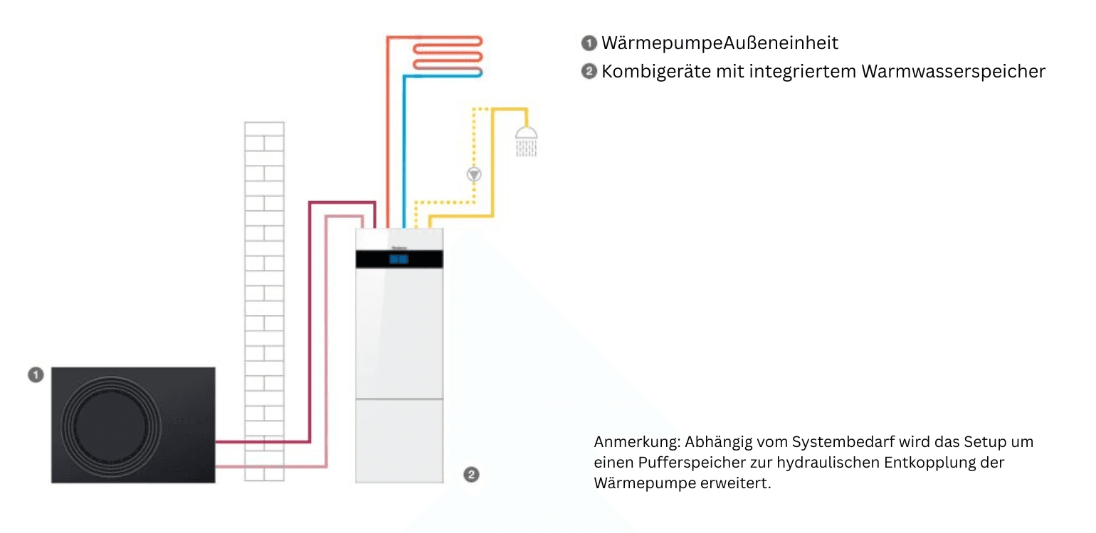 Kombination aus Wärmepumpen-Außeneinheit und Kombi Innenstation mit integriertem Warmwasserspeicher für Einfamilienhäuser.