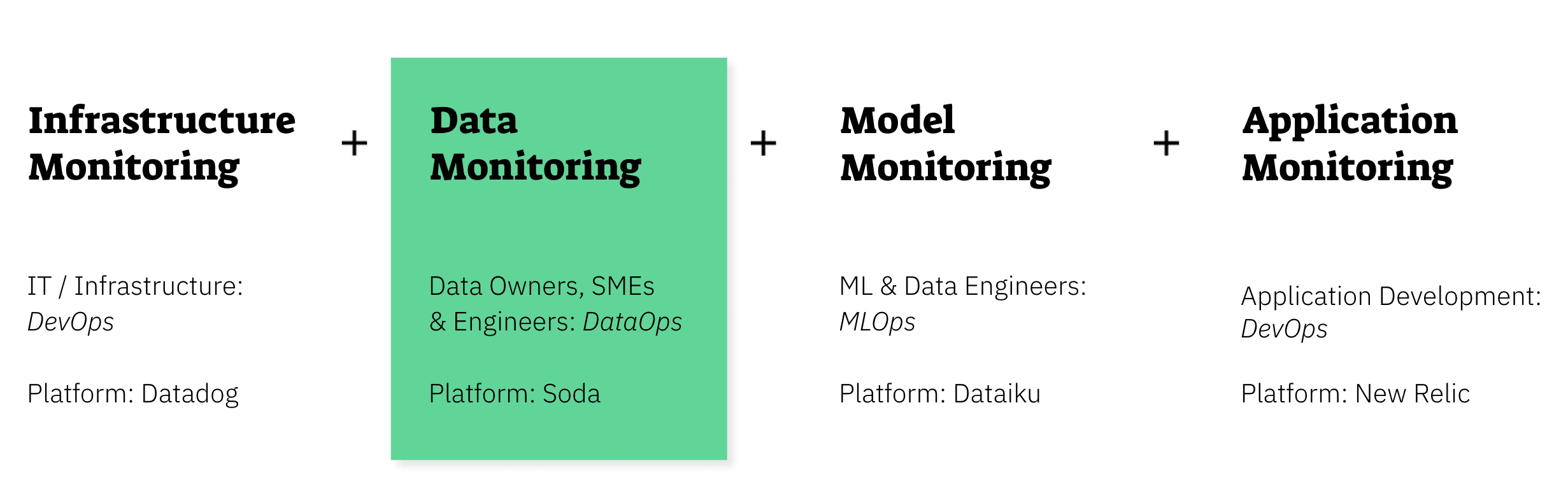 Data is at the center of digital.