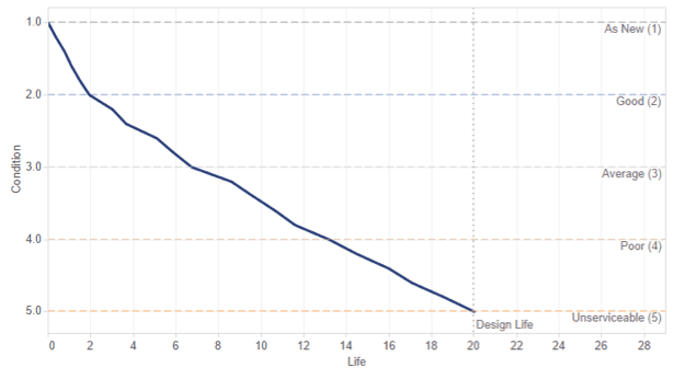 Example of a degradation model