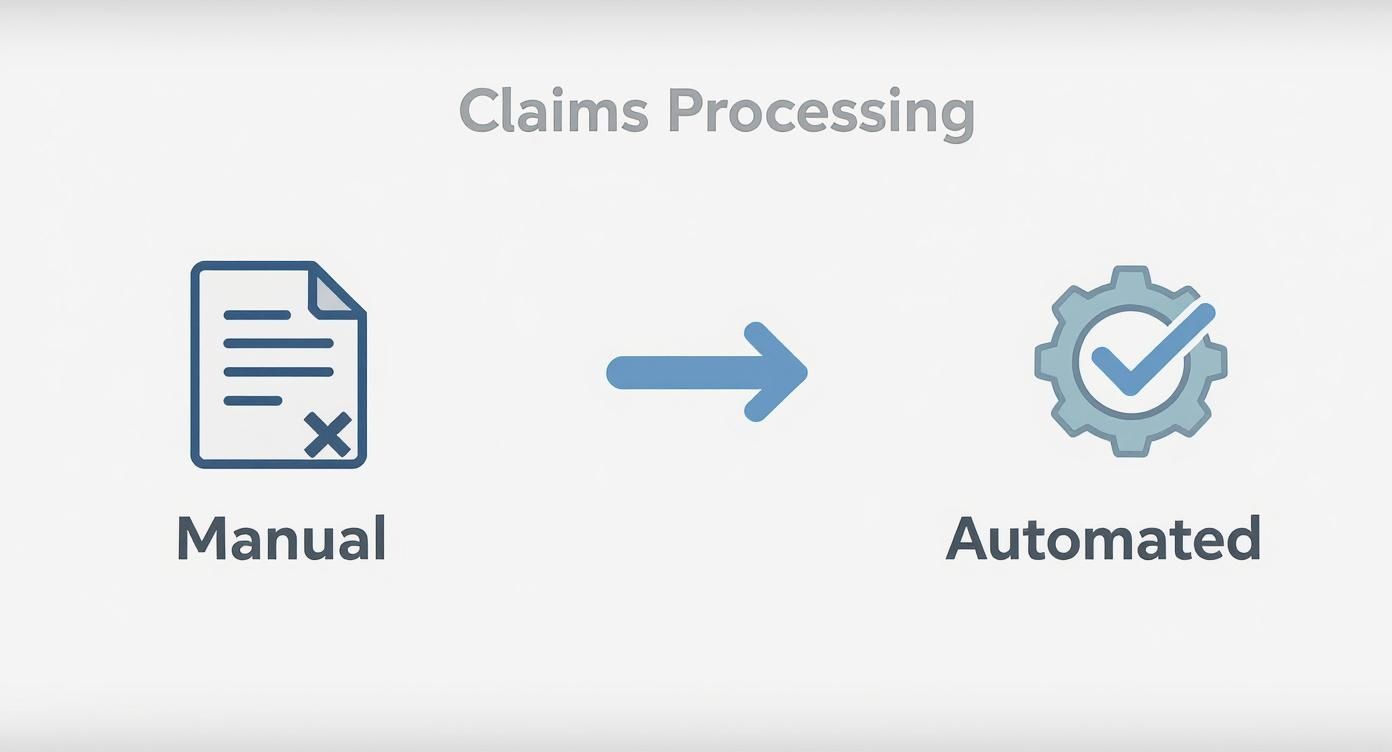 An arrow points from manual claims processing (document with X) to automated processing (gear with checkmark).
