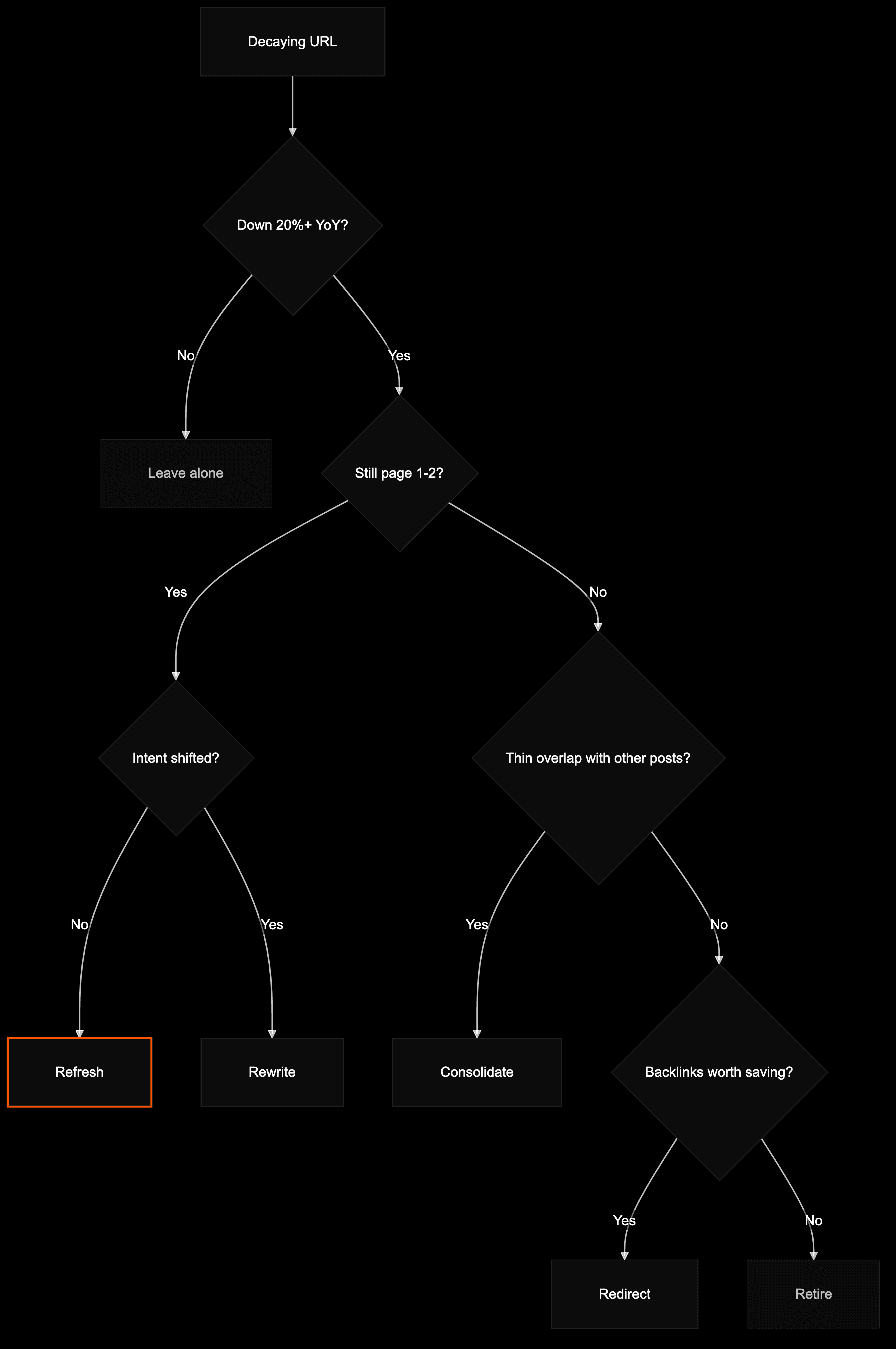 Decision tree for whether to refresh, rewrite, consolidate, redirect, or retire a decaying blog post