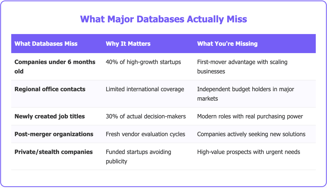 How to find leads not available in major databases
