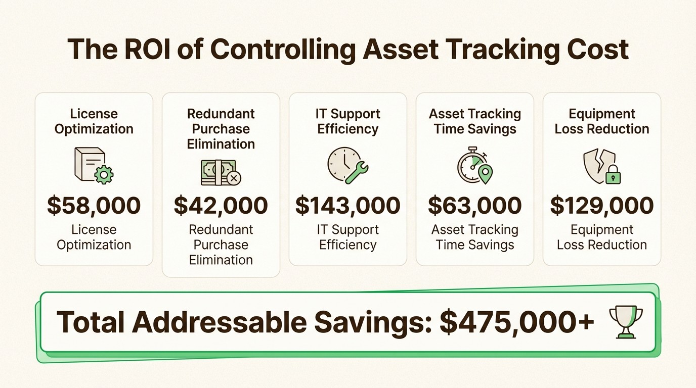 An infographic detailing the ROI of controlling asset tracking cost, with savings from license optimization and IT support efficiency.