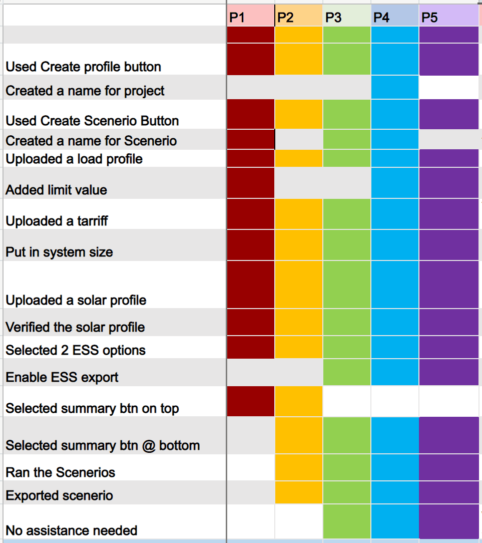 Rainbow sheet recording participant behavior across task steps.