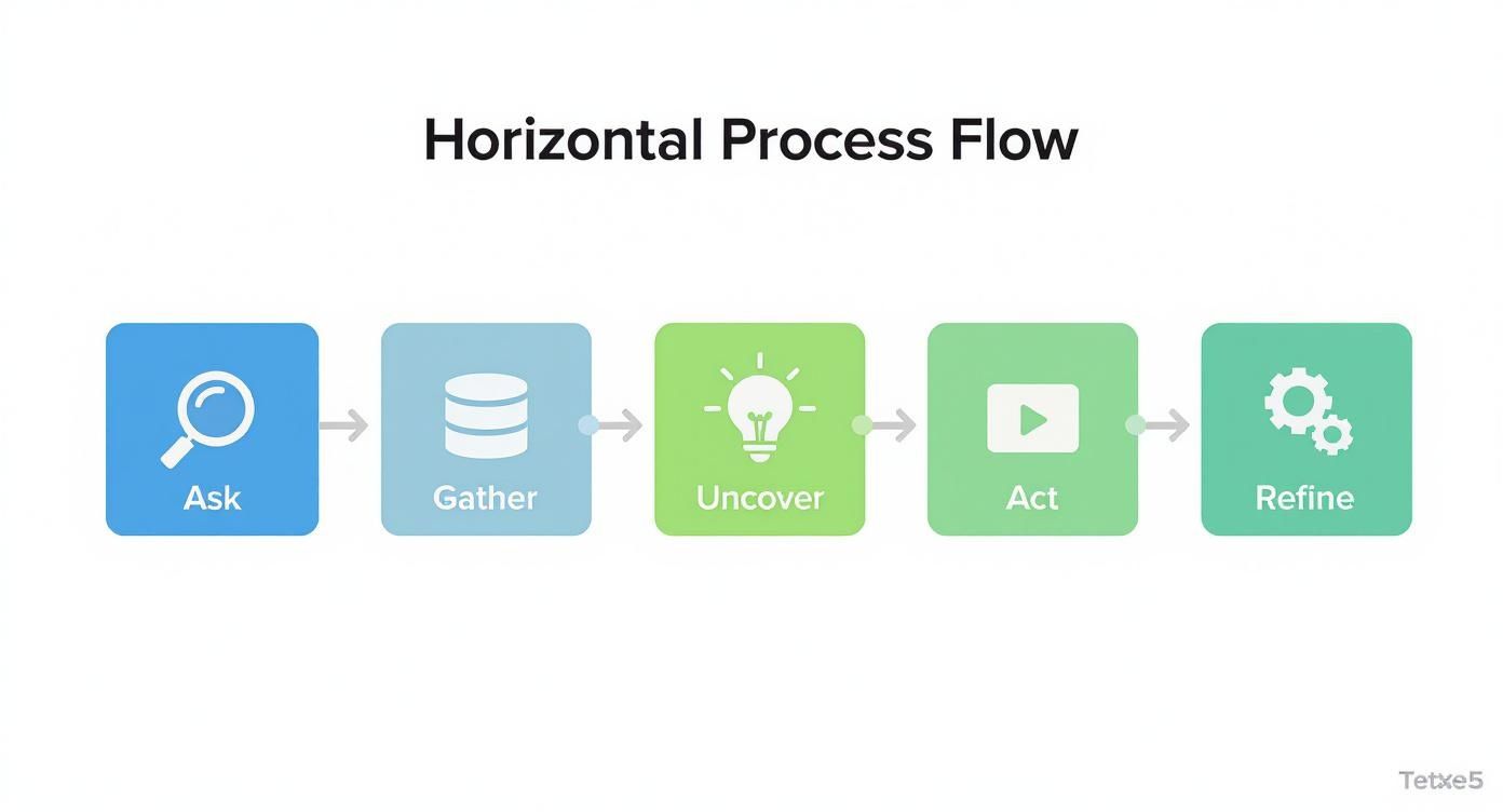 Infographic about data driven decision making process