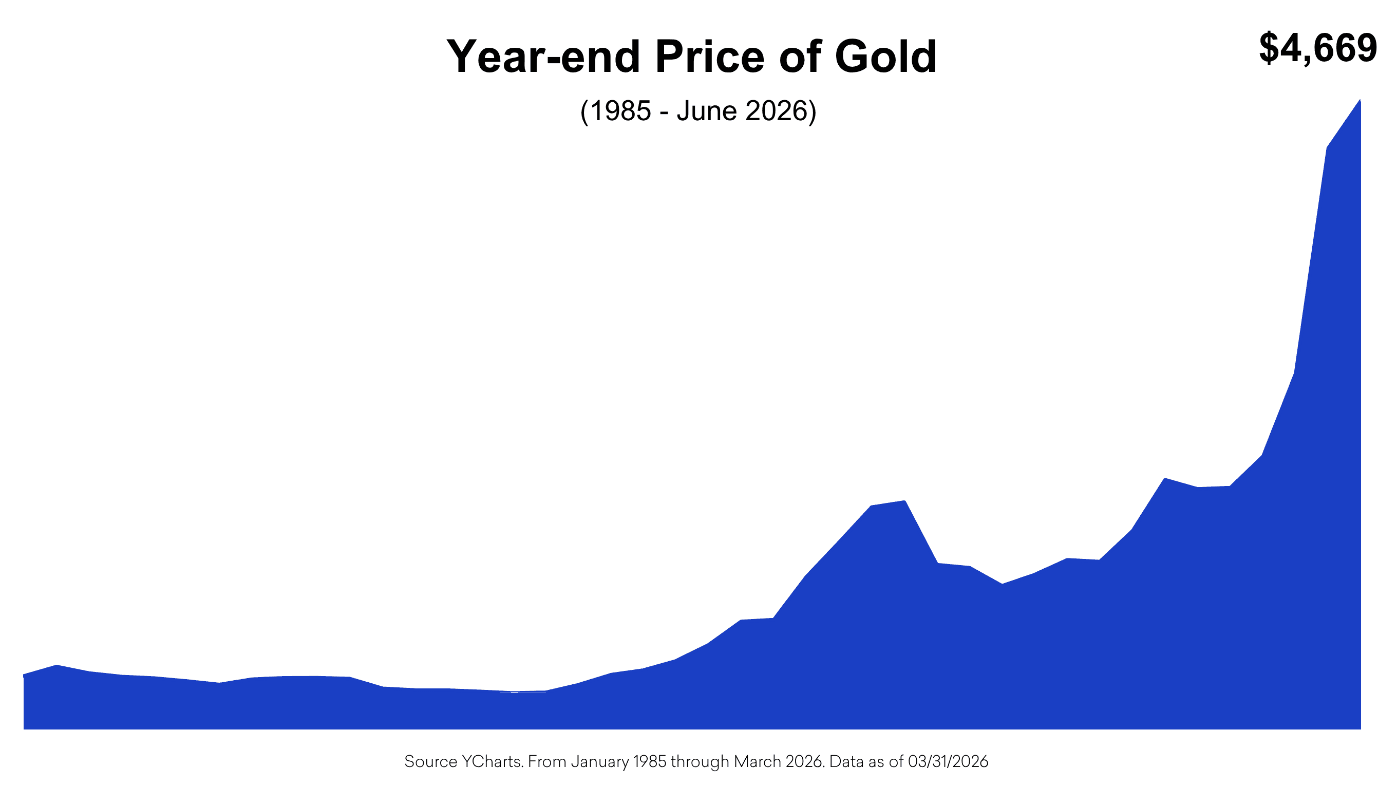 S&P 500 Performance and logos