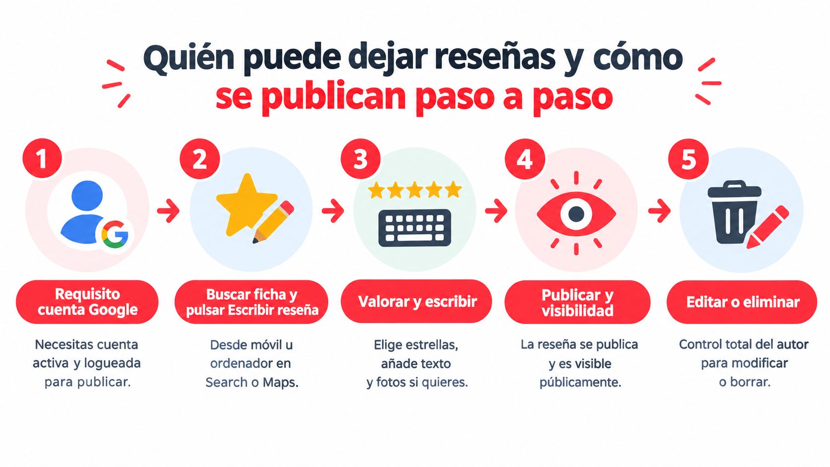 Infografía paso a paso que explica quién puede dejar reseñas en Google y cómo publicarlas correctamente.