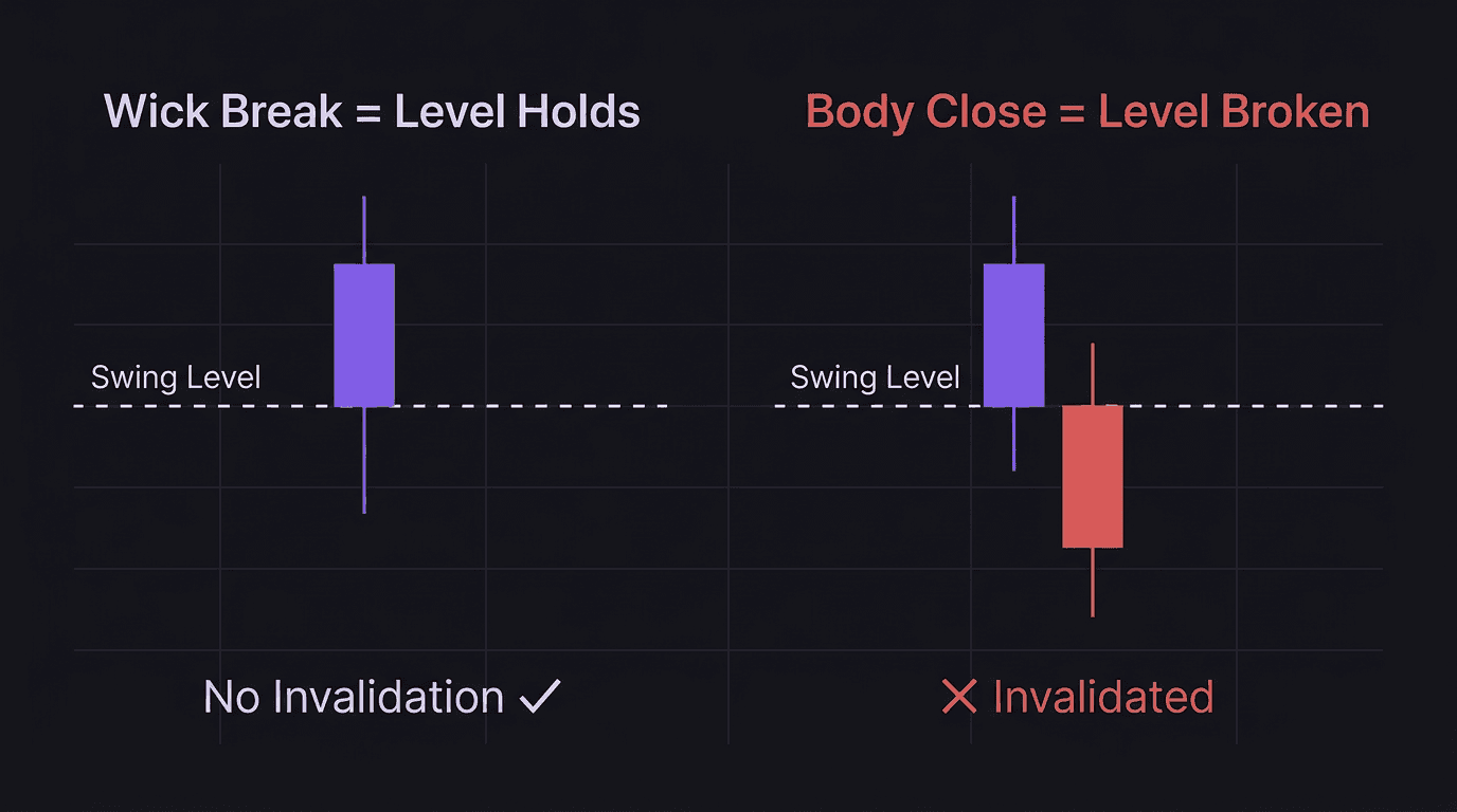 Diagram showing the difference between a wick break and a body close break at a swing level
