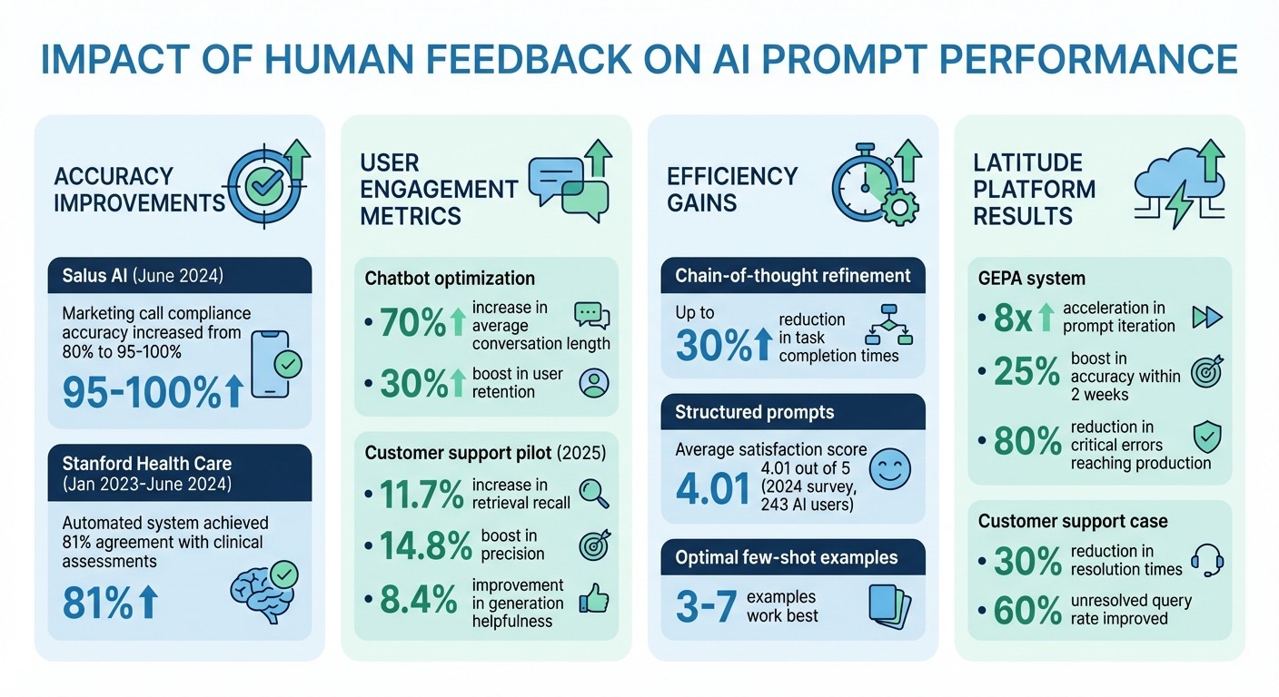 Impact of Human Feedback on AI Prompt Performance: Key Statistics and Results