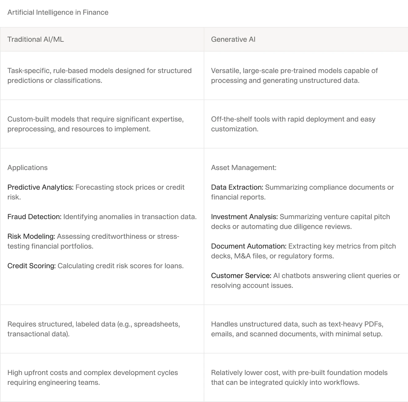 A comparison table contrasting traditional AI and generative AI in finance, listing key features and applications for both.