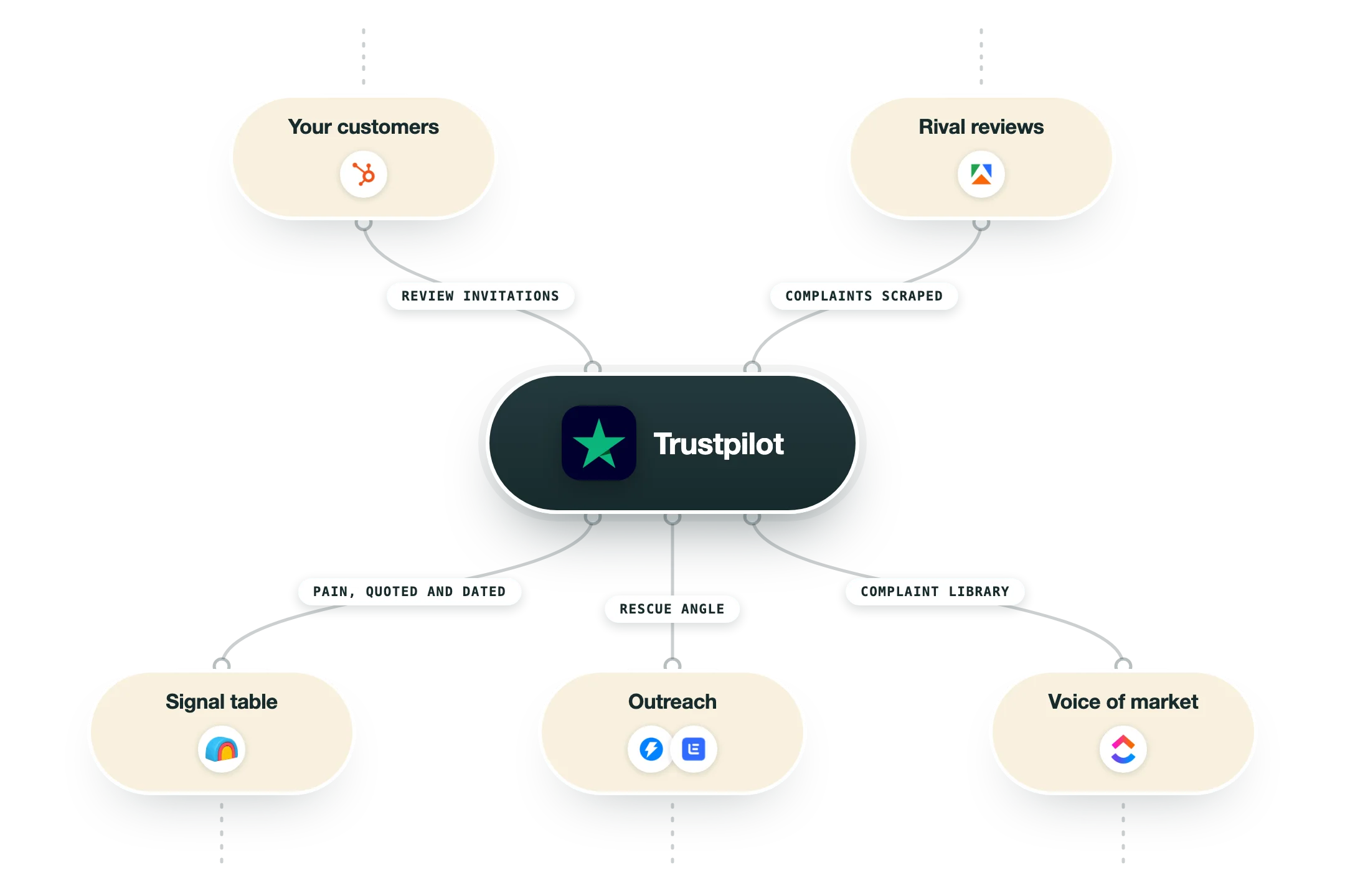 Diagram showing how 6sense fits into a GTM stack: your crm (Salesforce, HubSpot), website traffic (RB2B, Leadinfo) feed into 6sense, and its output flows to ad targeting (Google Ads, Meta Ads), your crm (Salesforce, HubSpot), rep alerts (Slack).
