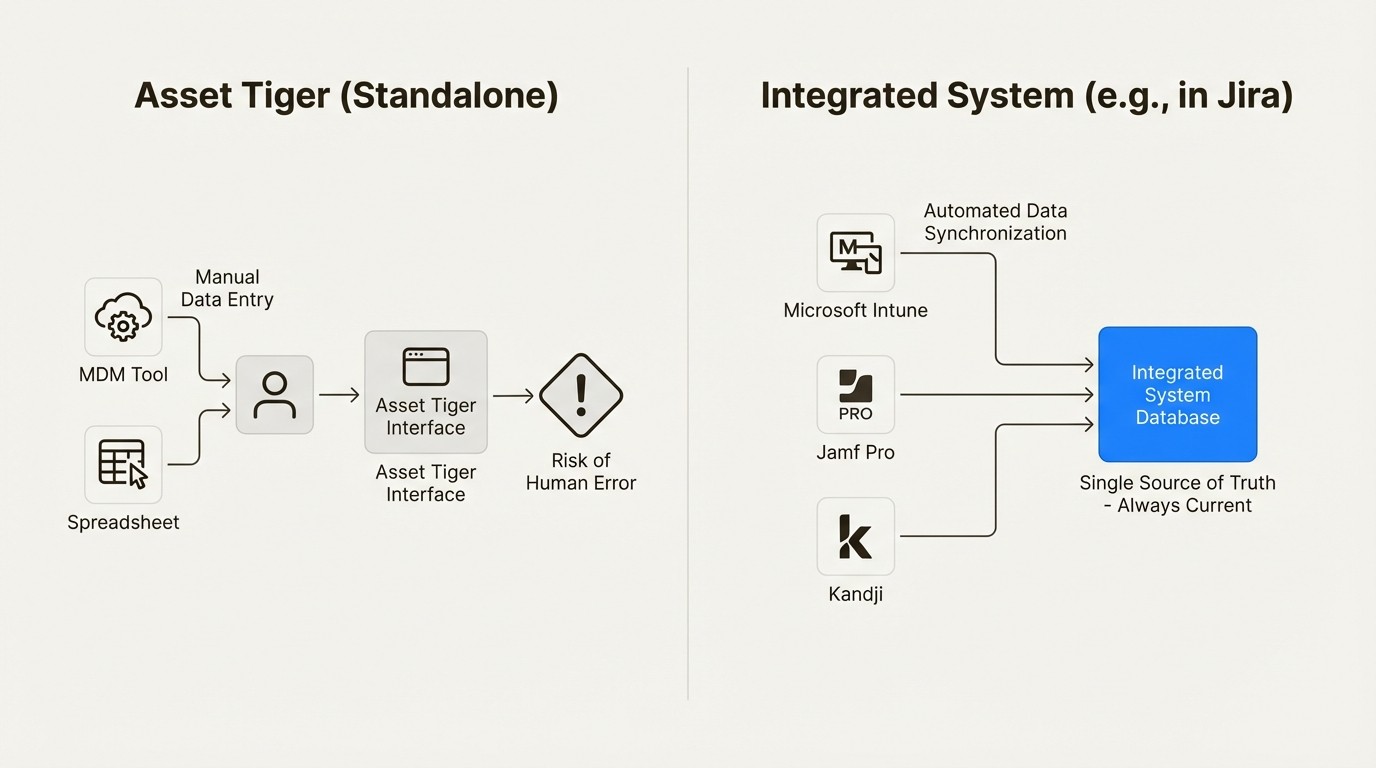 An infographic comparing the manual data entry required for Asset Tiger with the automated data synchronization from MDM tools in an integrated system.