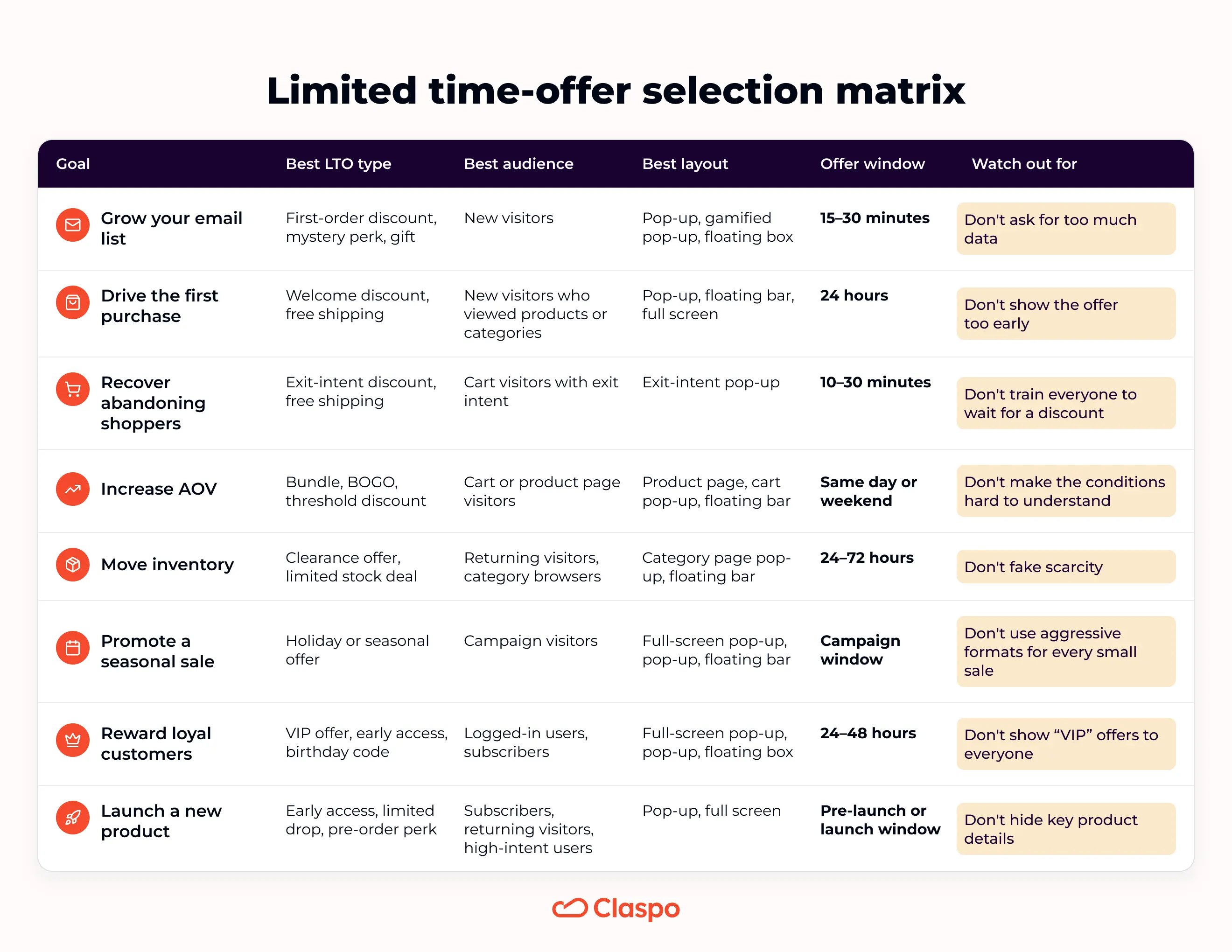 Limited time-offer selection matrix