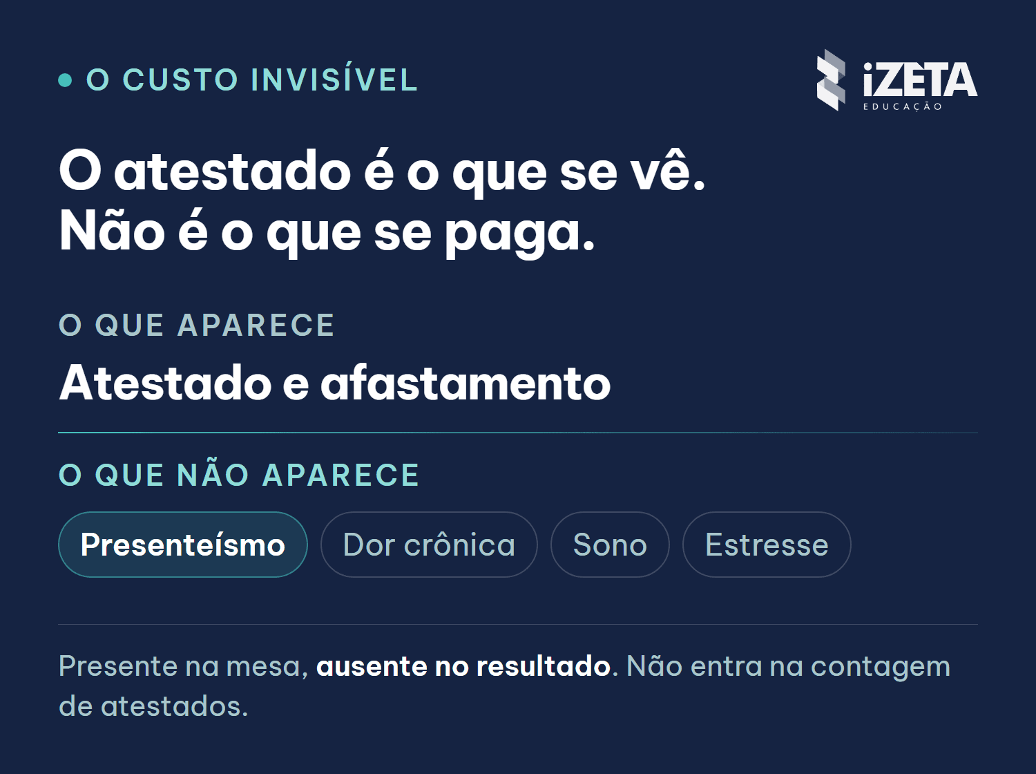 O que aparece: atestado e afastamento. O que não aparece: presenteísmo, dor crônica, distúrbio do sono, estresse severo e produtividade comprometida