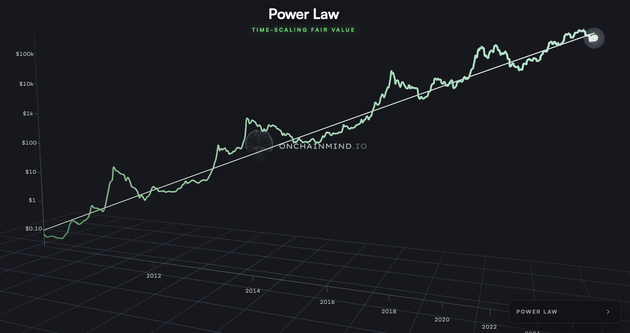 Bitcoin's Power Law